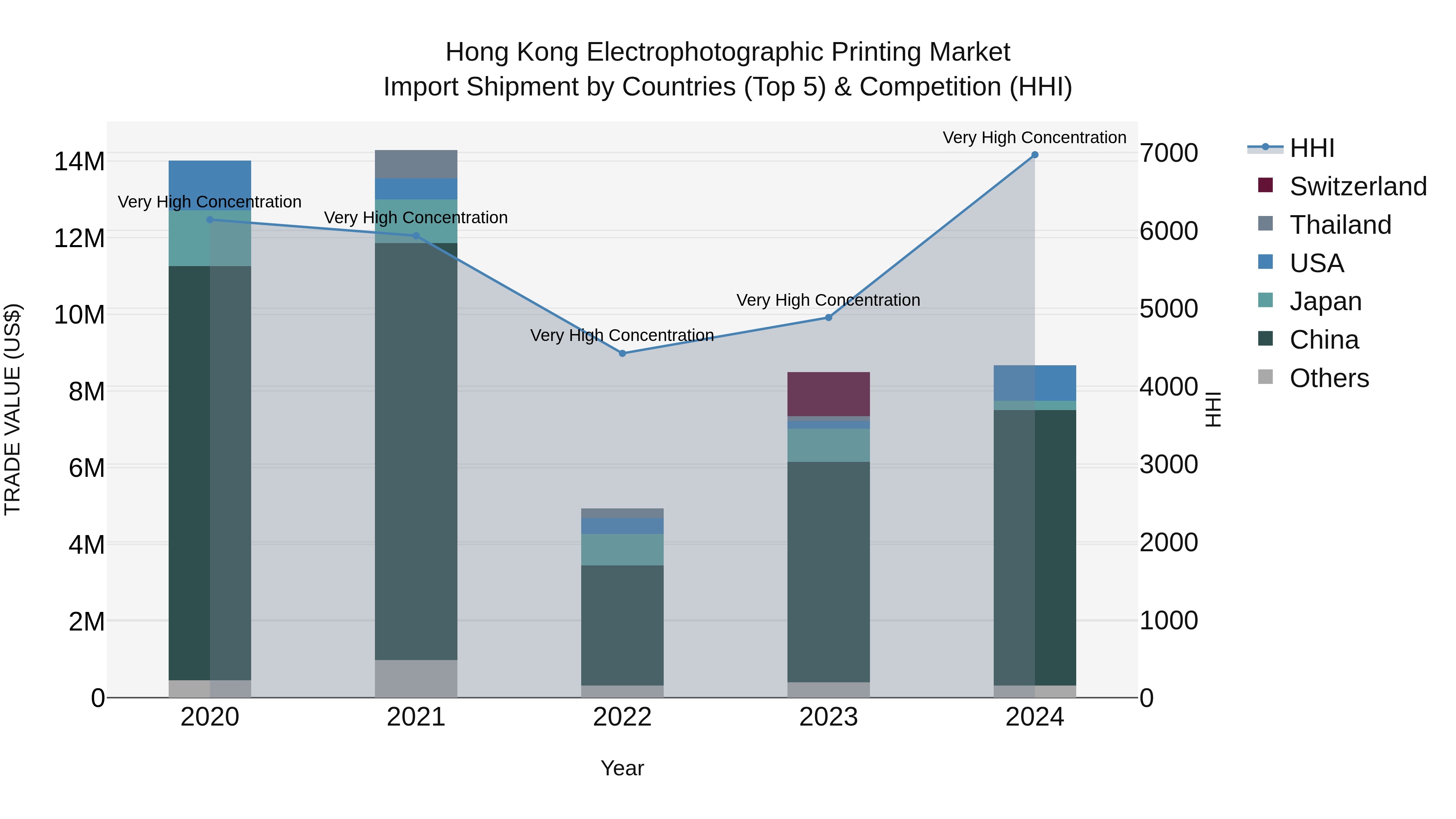 Hong Kong Electrophotographic Printing Market Top 5 Importing Countries and Market Competition (HHI) Analysis