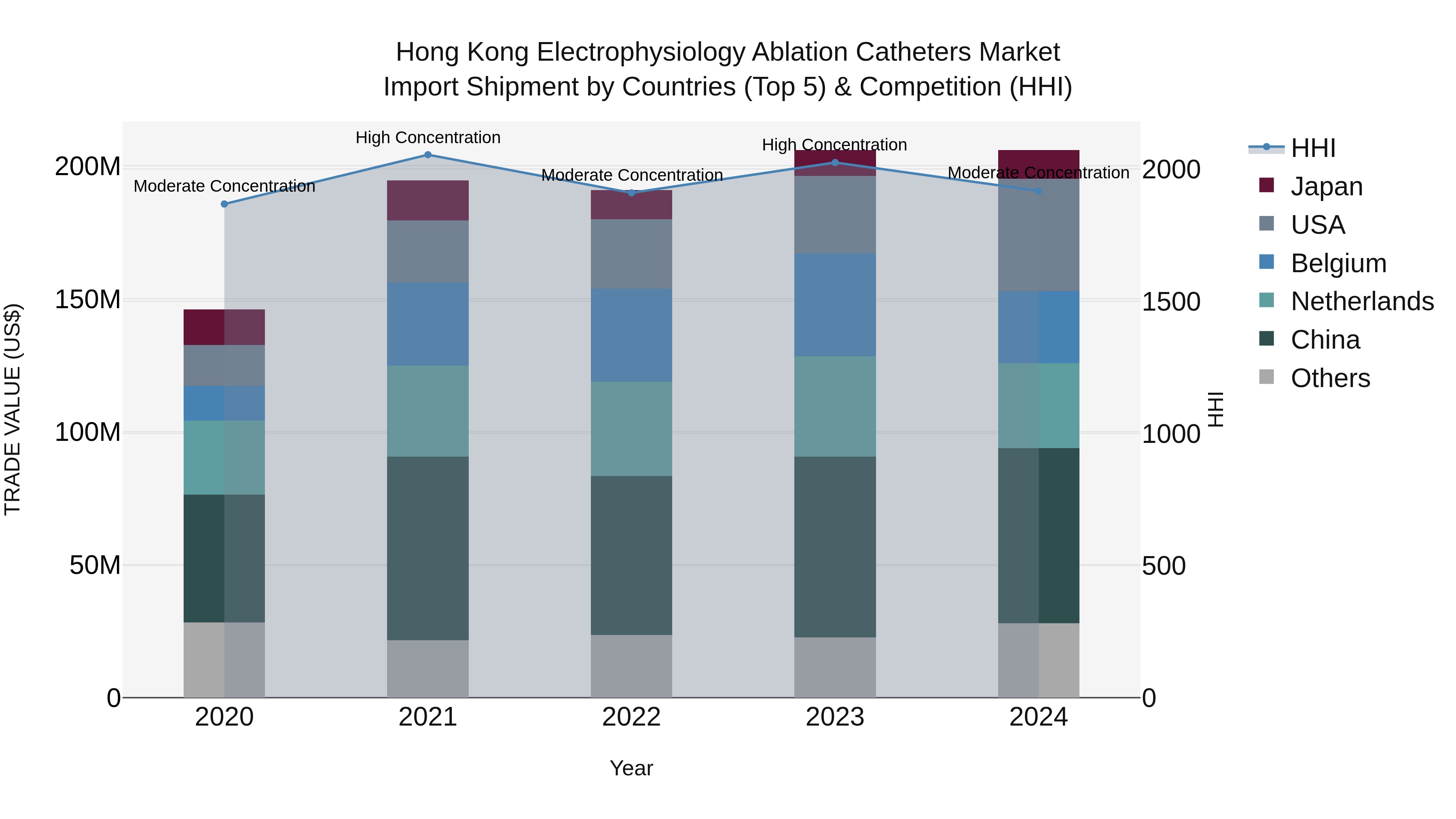 Hong Kong Electrophysiology Ablation Catheters Market Top 5 Importing Countries and Market Competition (HHI) Analysis