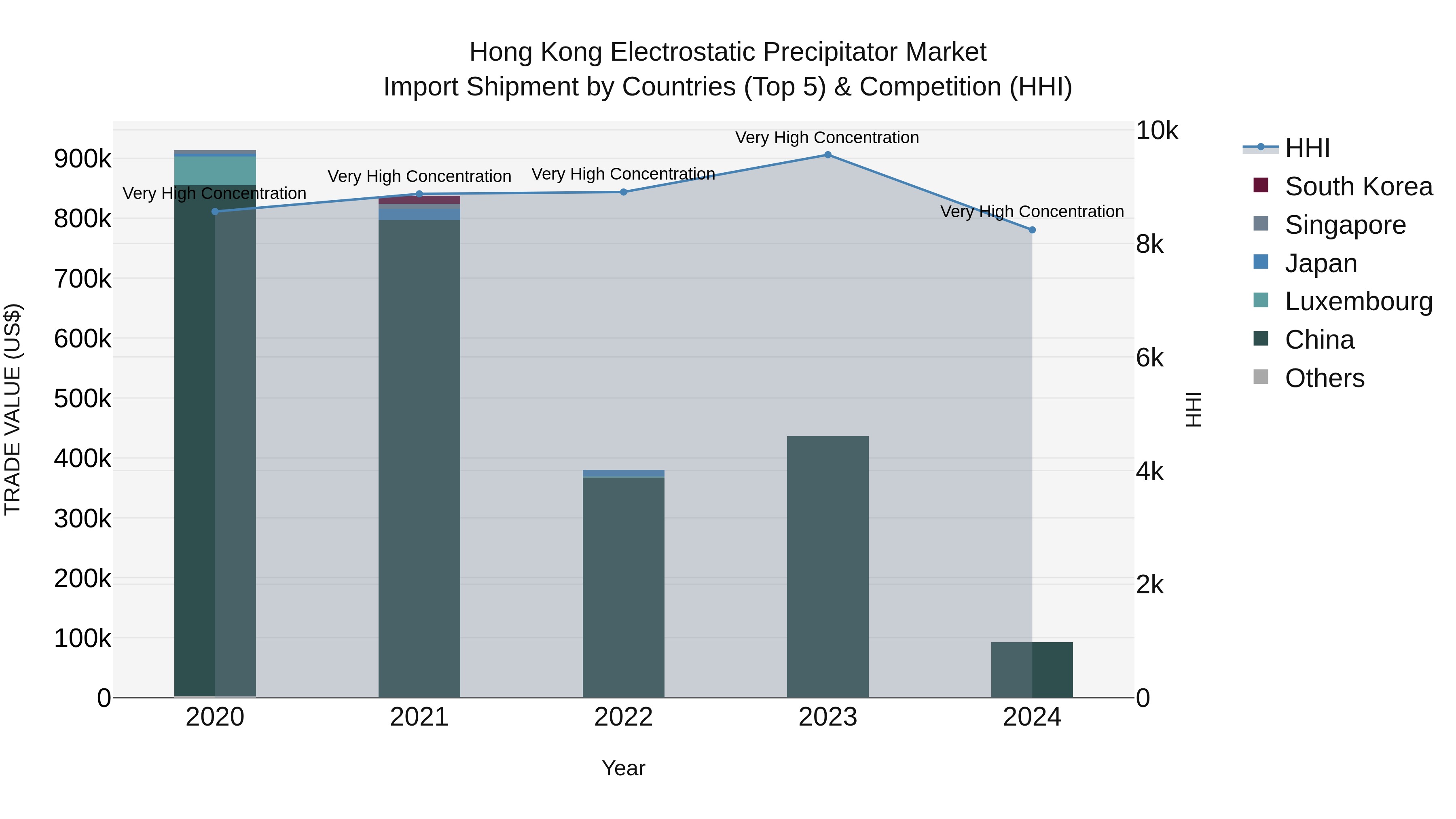 Hong Kong Electrostatic Precipitator Market Top 5 Importing Countries and Market Competition (HHI) Analysis