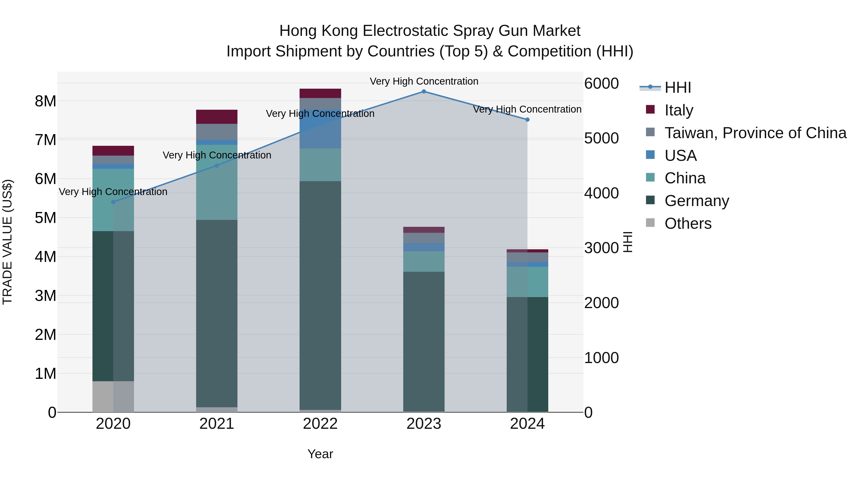 Hong Kong Electrostatic Spray Gun Market Top 5 Importing Countries and Market Competition (HHI) Analysis