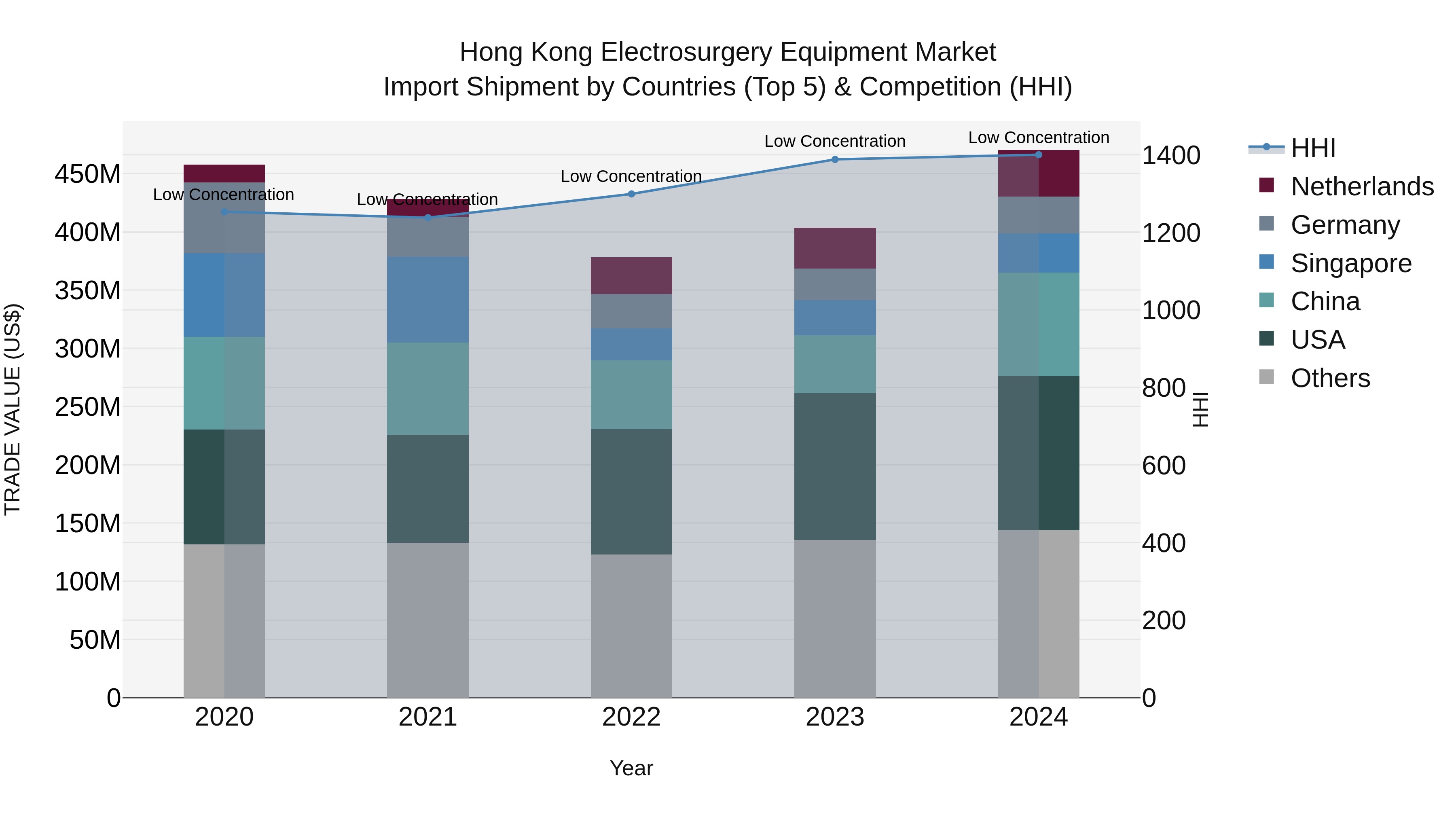 Hong Kong Electrosurgery Equipment Market Top 5 Importing Countries and Market Competition (HHI) Analysis