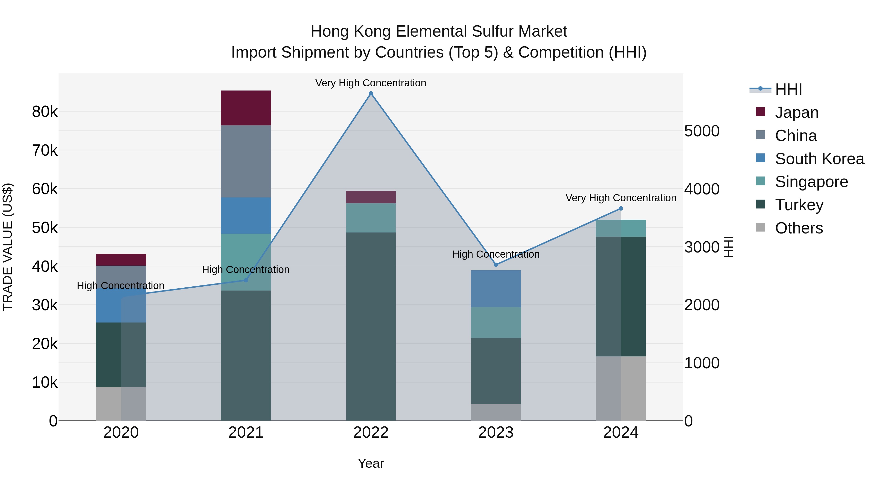 Hong Kong Elemental Sulfur Market Top 5 Importing Countries and Market Competition (HHI) Analysis