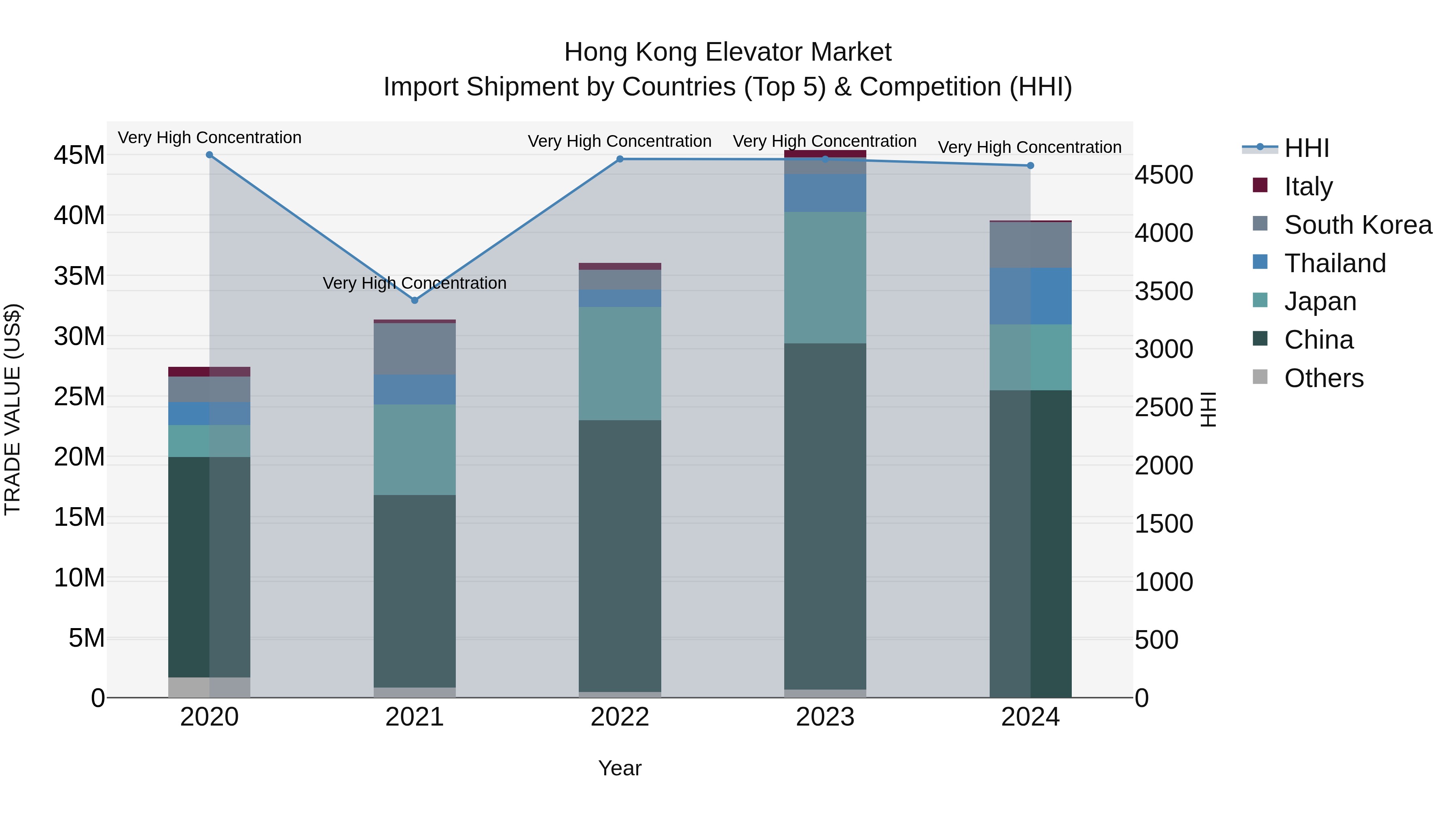 Hong Kong Elevator Market Top 5 Importing Countries and Market Competition (HHI) Analysis