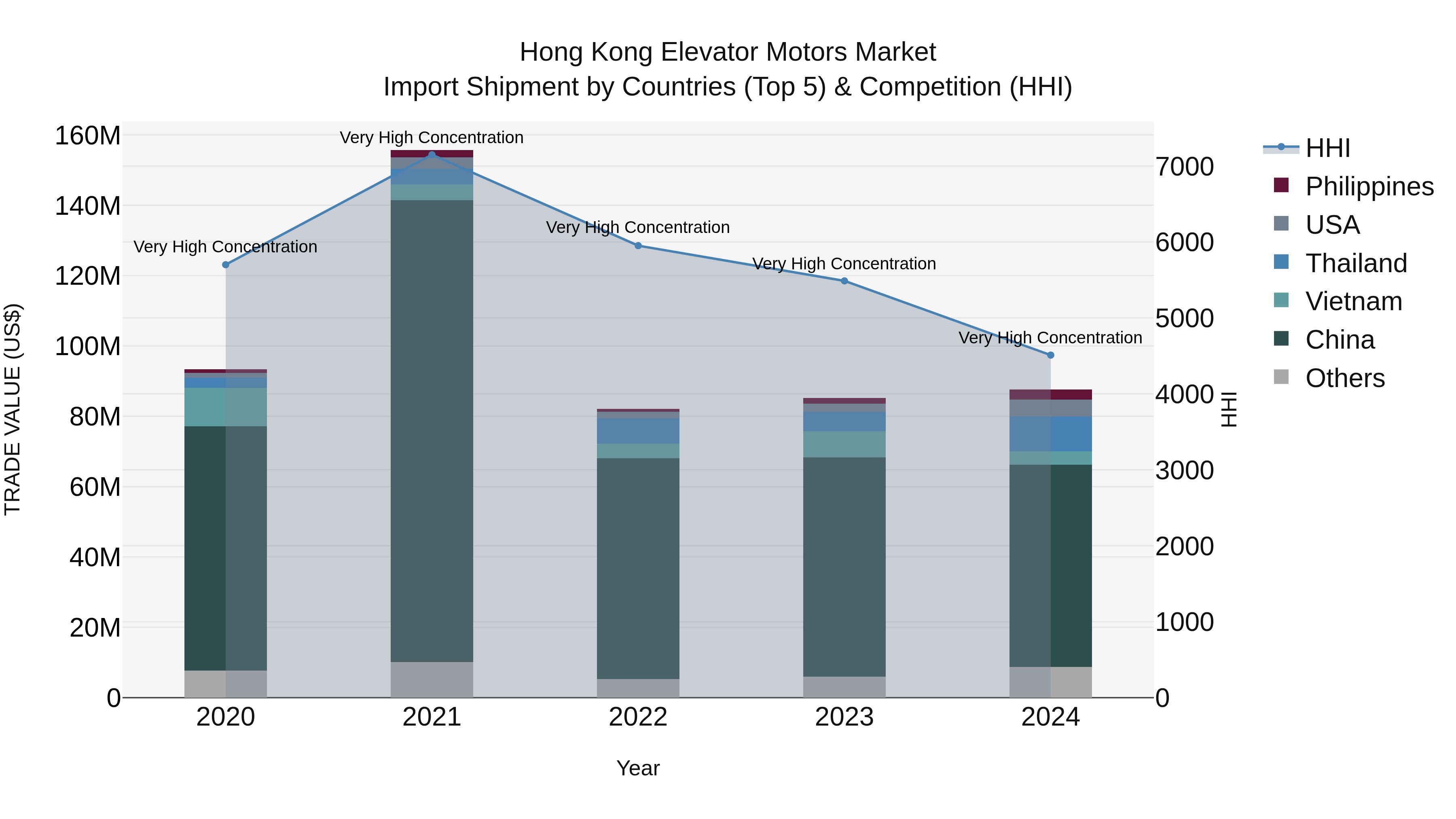 Hong Kong Elevator Motors Market Top 5 Importing Countries and Market Competition (HHI) Analysis