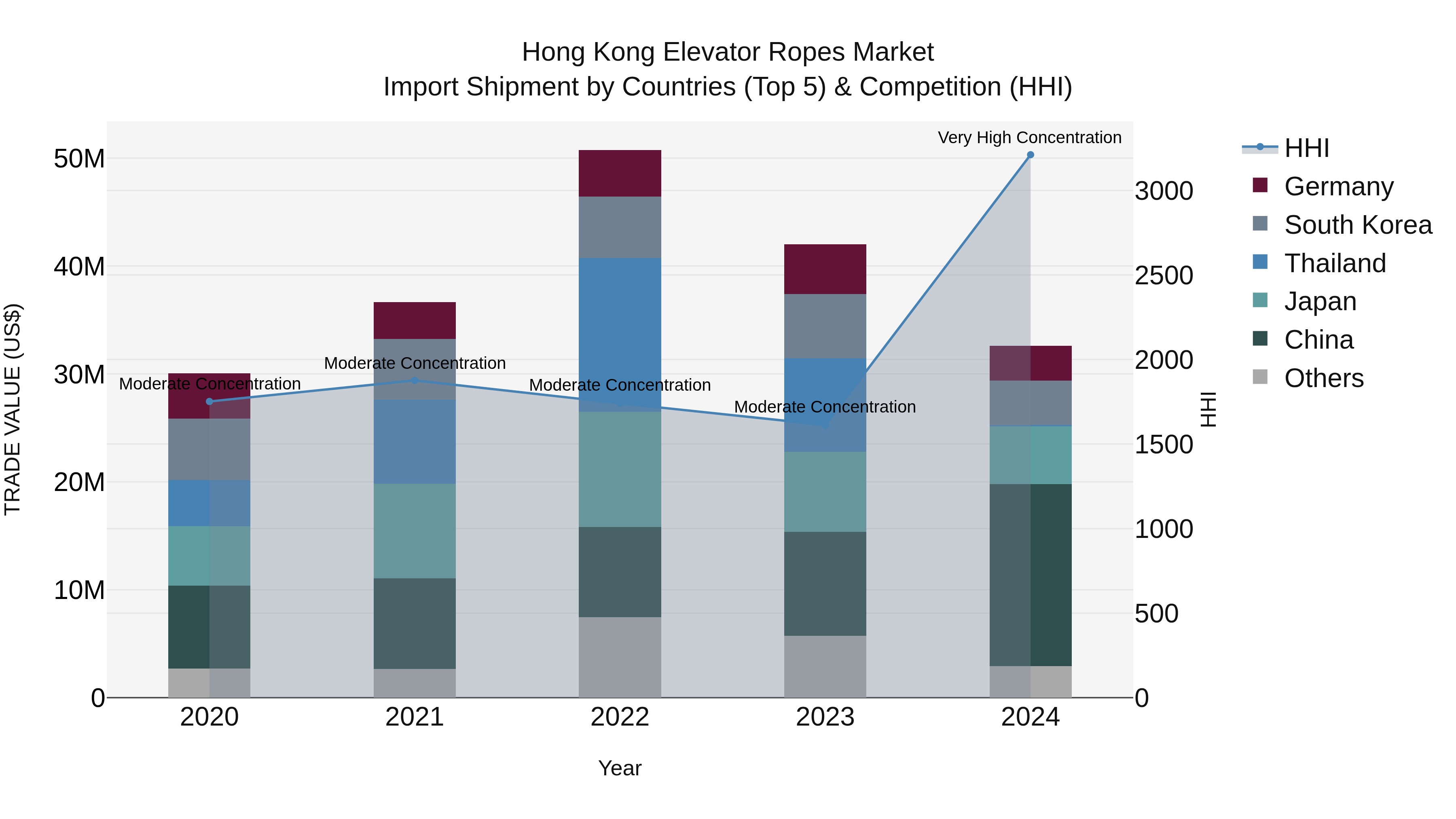 Hong Kong Elevator Ropes Market Top 5 Importing Countries and Market Competition (HHI) Analysis