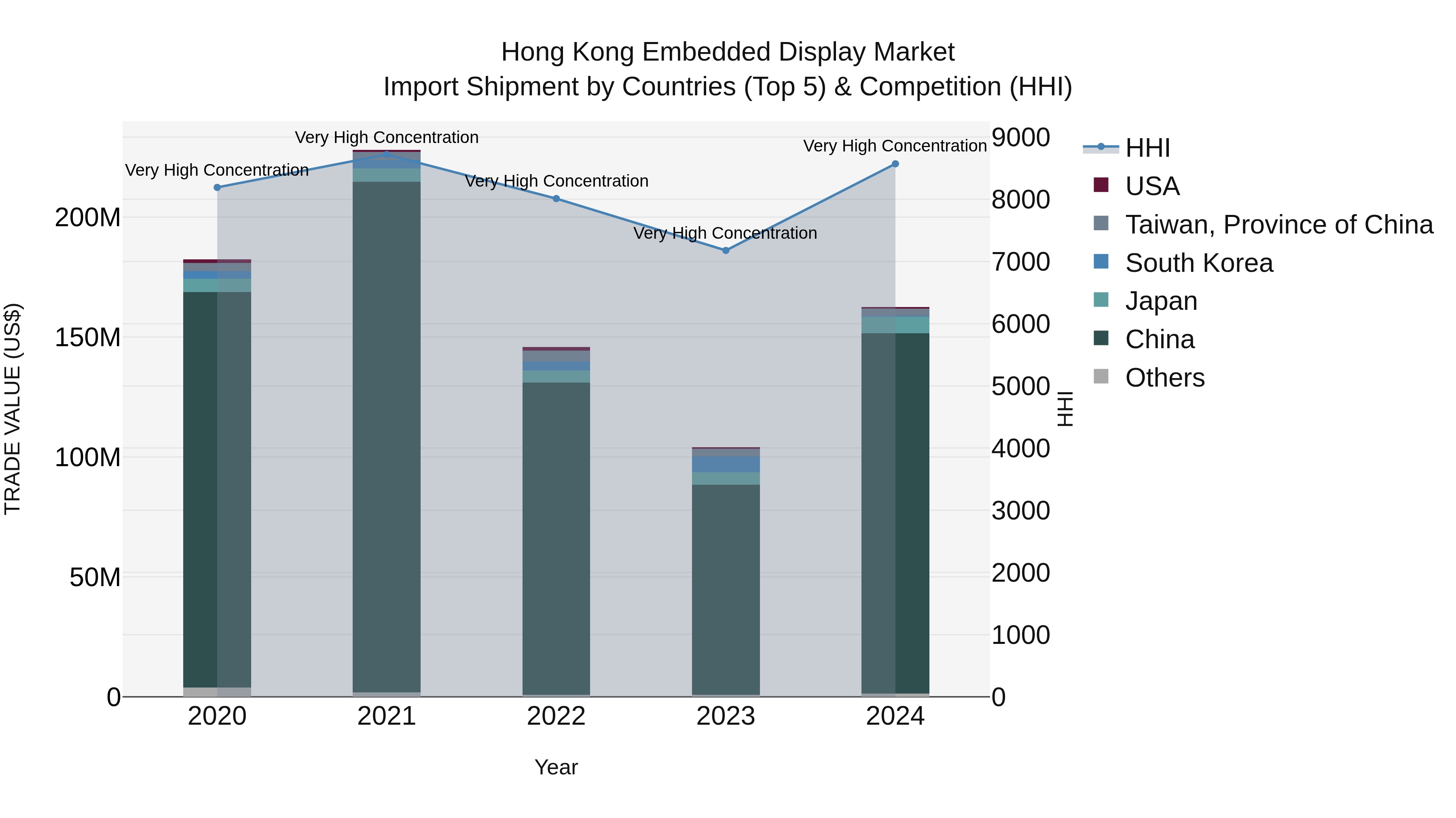 Hong Kong Embedded Display Market Top 5 Importing Countries and Market Competition (HHI) Analysis