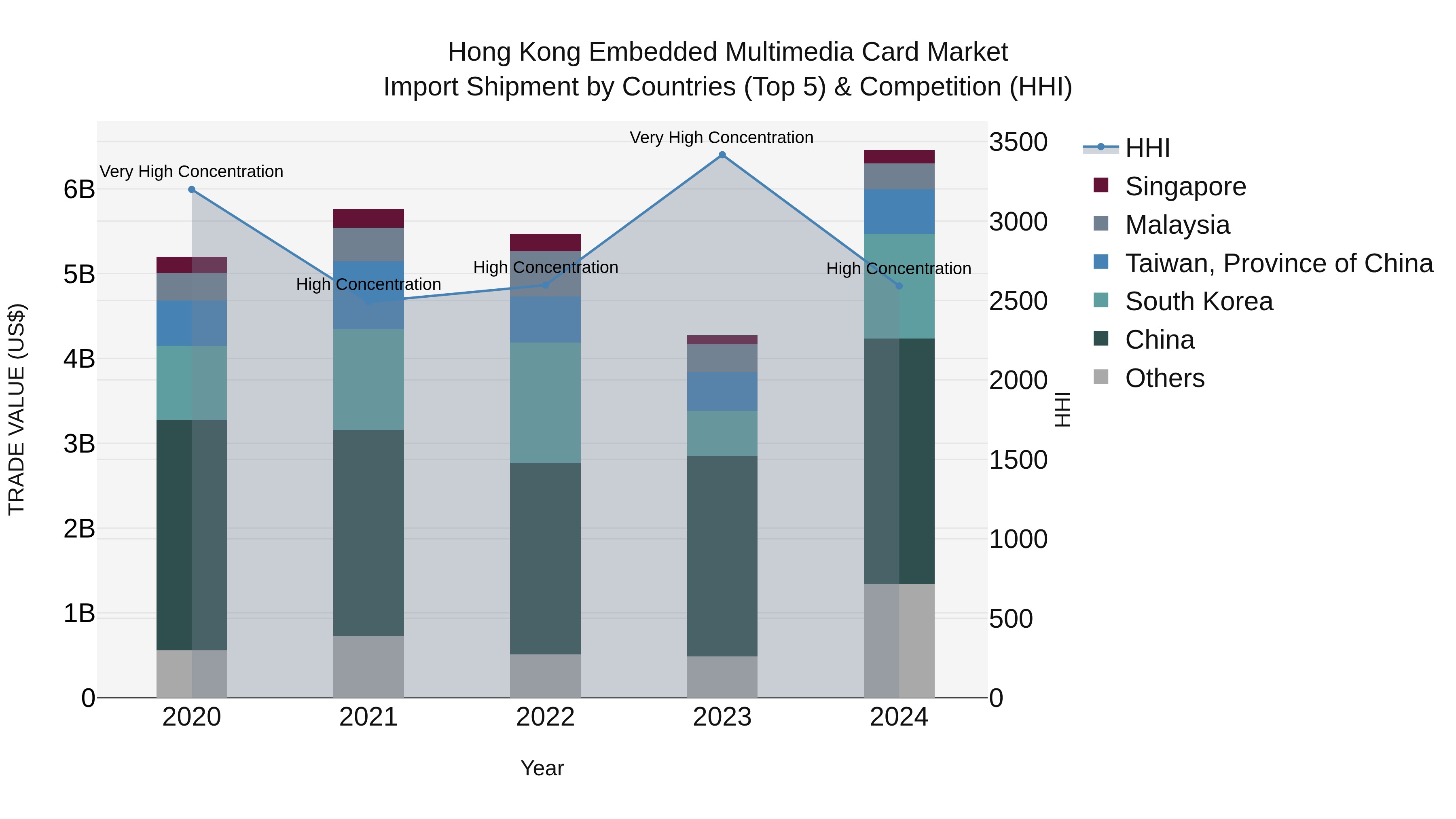 Hong Kong Embedded Multimedia Card Market Top 5 Importing Countries and Market Competition (HHI) Analysis