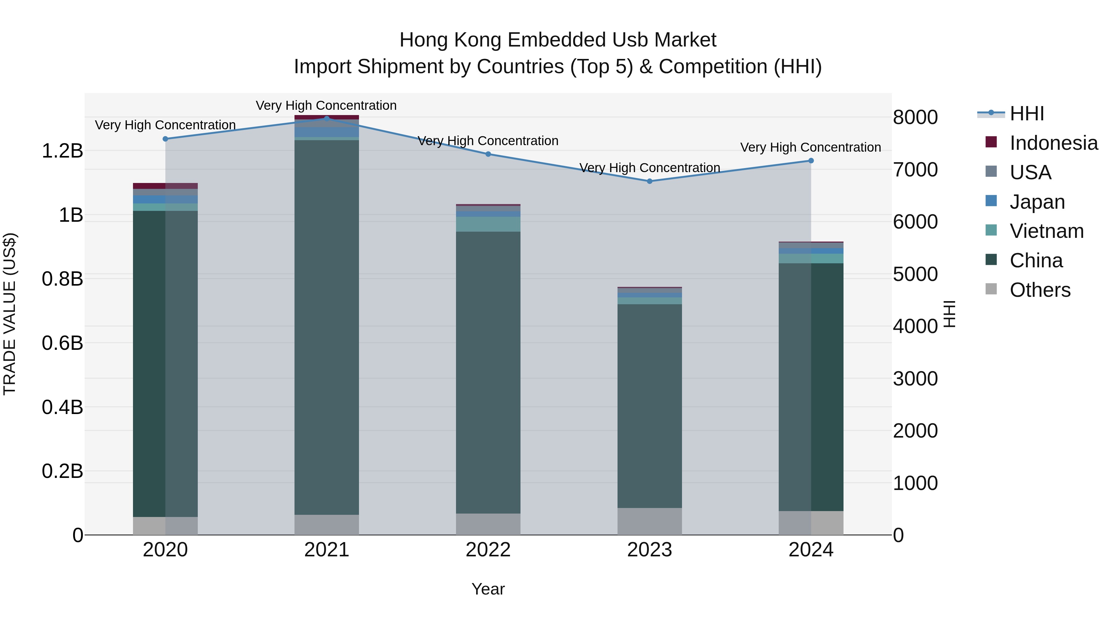 Hong Kong Embedded Usb Market Top 5 Importing Countries and Market Competition (HHI) Analysis