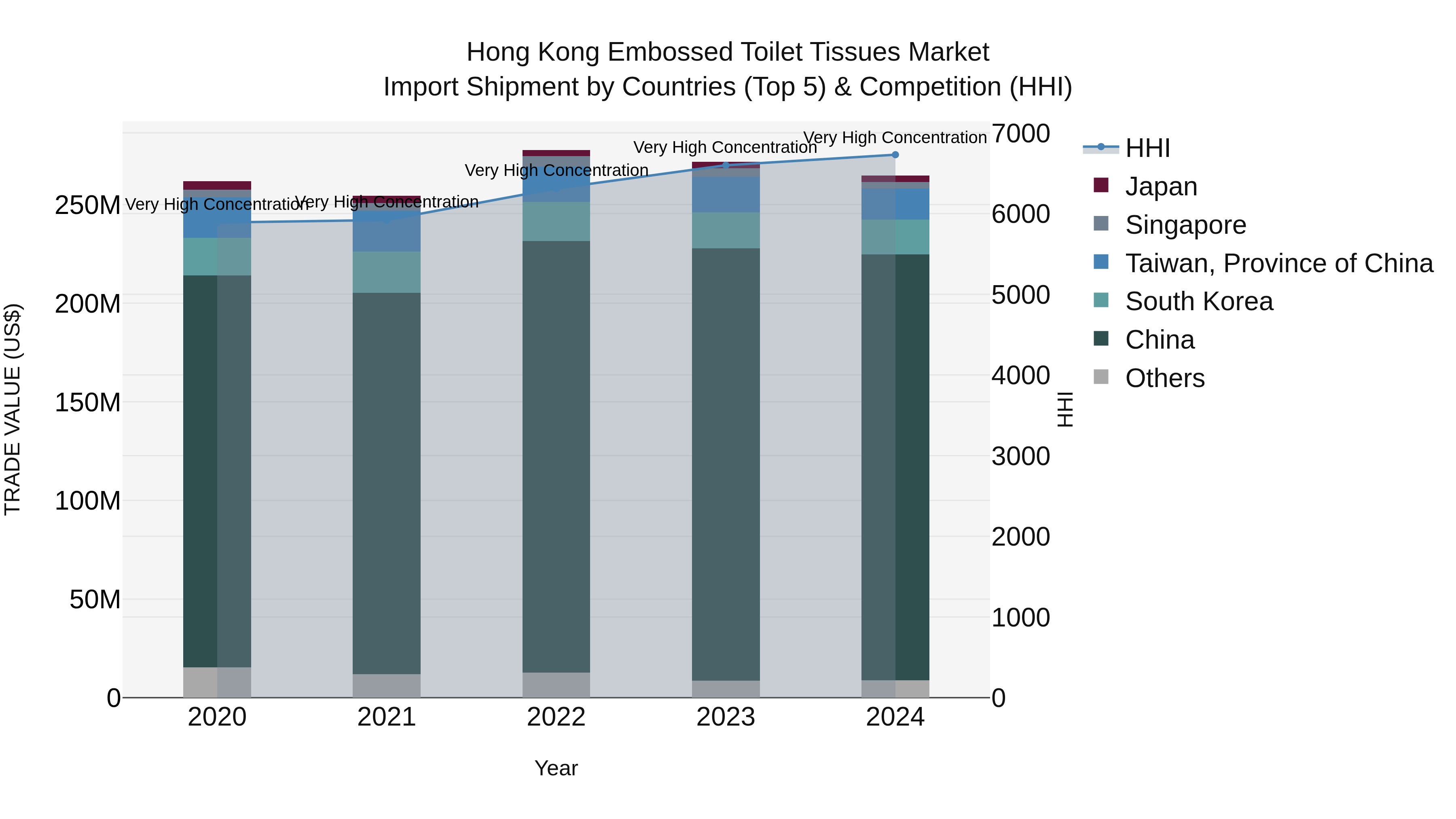 Hong Kong Embossed Toilet Tissues Market Top 5 Importing Countries and Market Competition (HHI) Analysis
