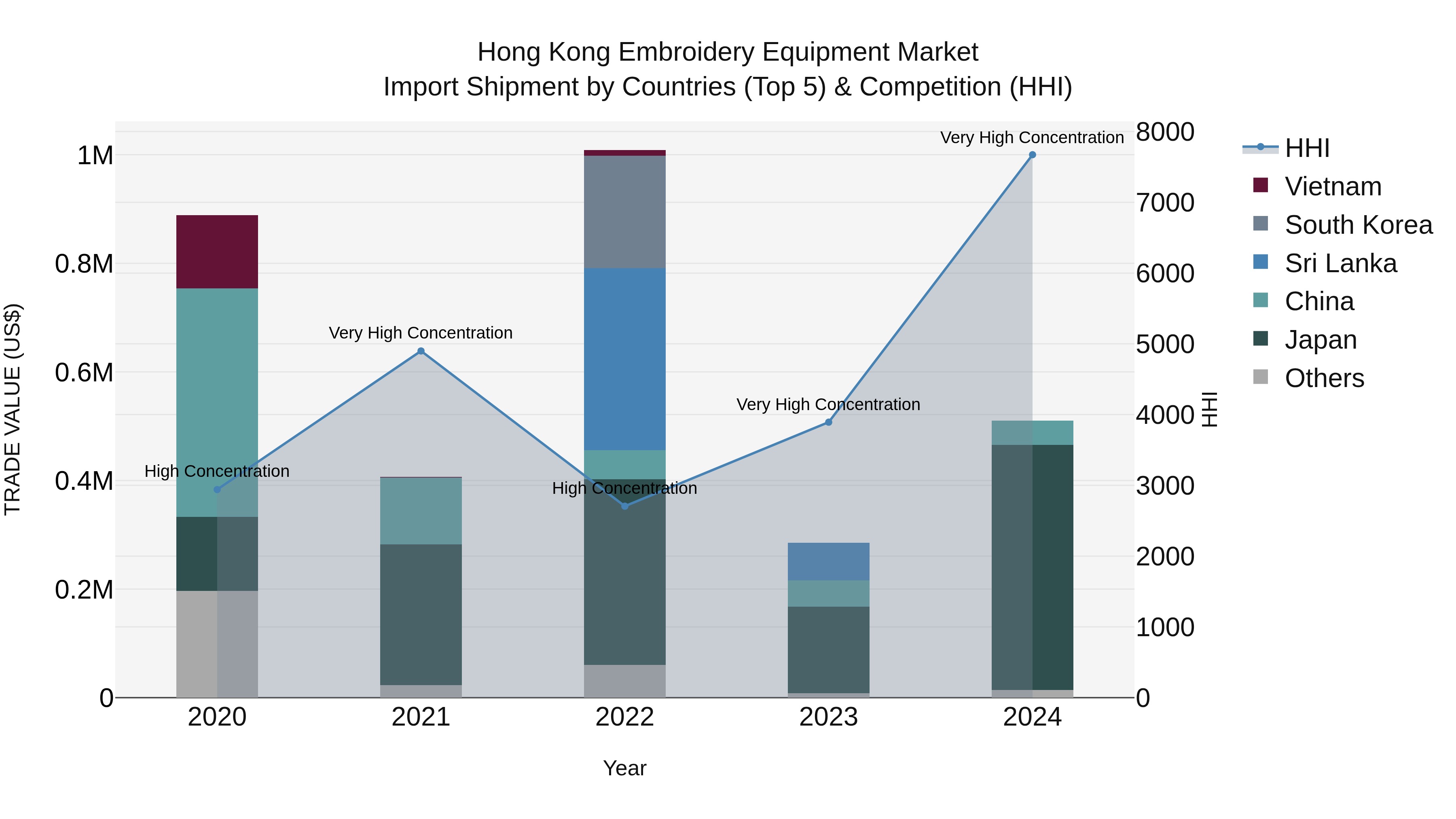 Hong Kong Embroidery Equipment Market Top 5 Importing Countries and Market Competition (HHI) Analysis