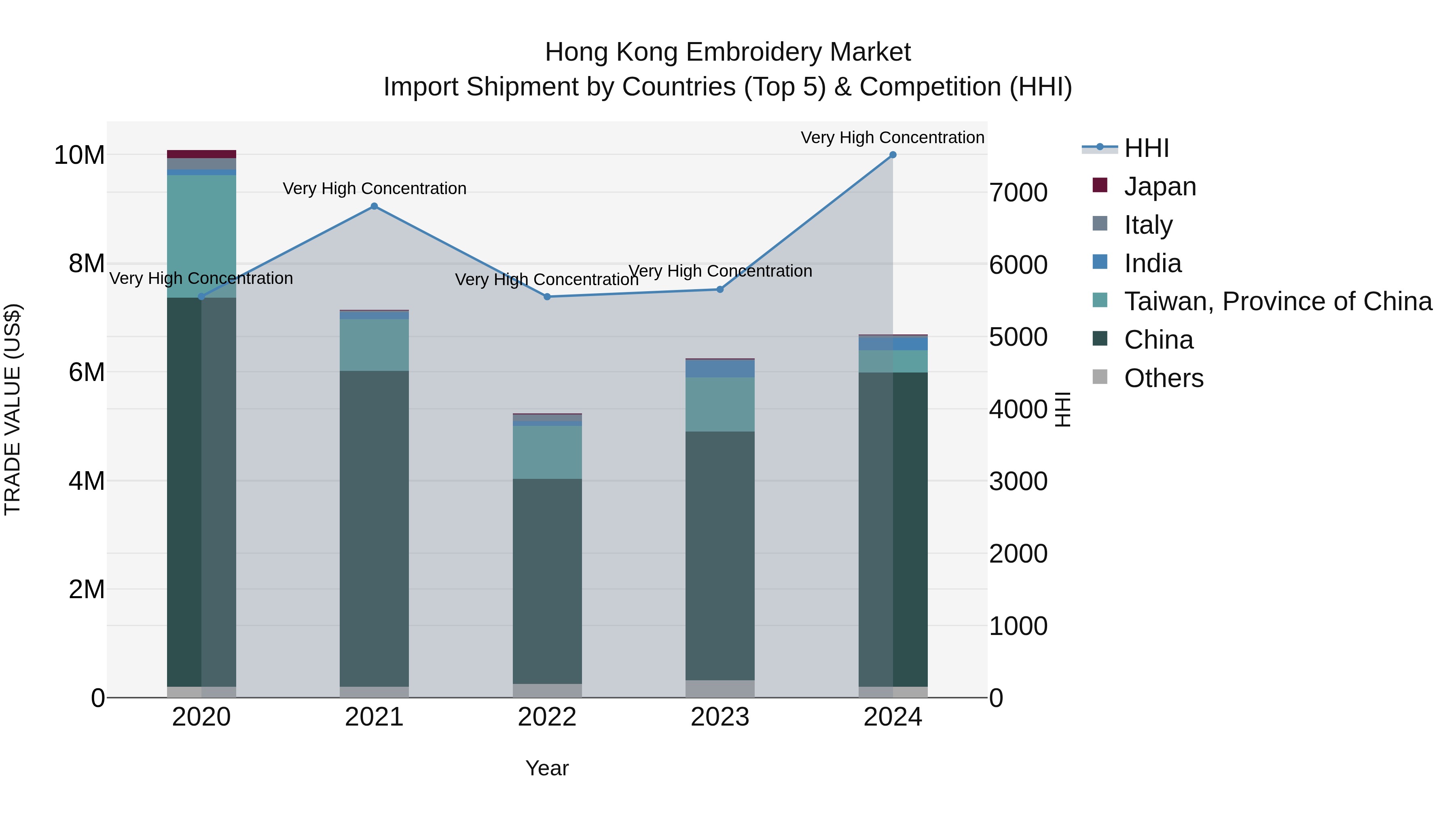Hong Kong Embroidery Market Top 5 Importing Countries and Market Competition (HHI) Analysis
