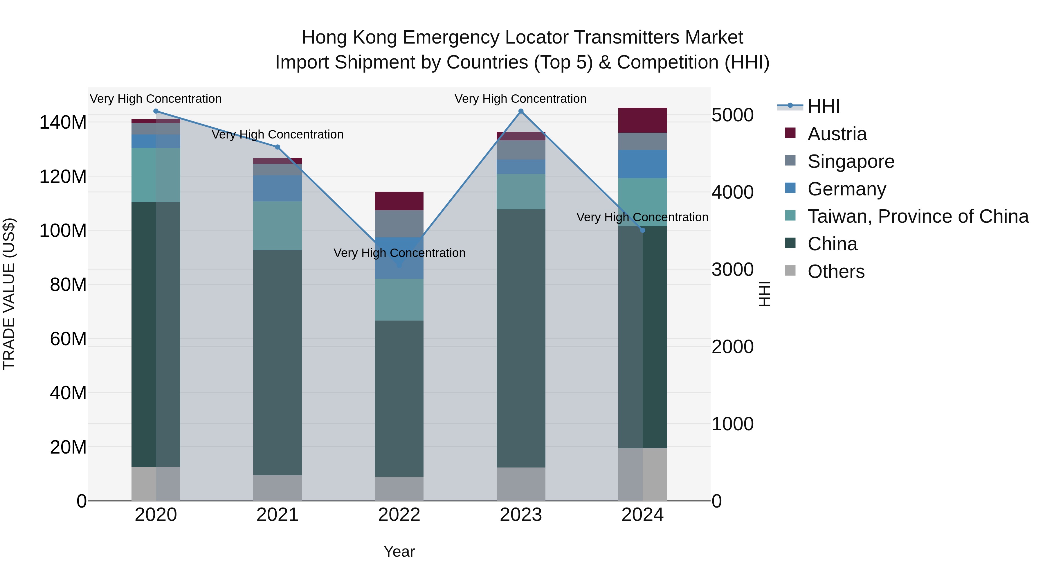 Hong Kong Emergency Locator Transmitters Market Top 5 Importing Countries and Market Competition (HHI) Analysis