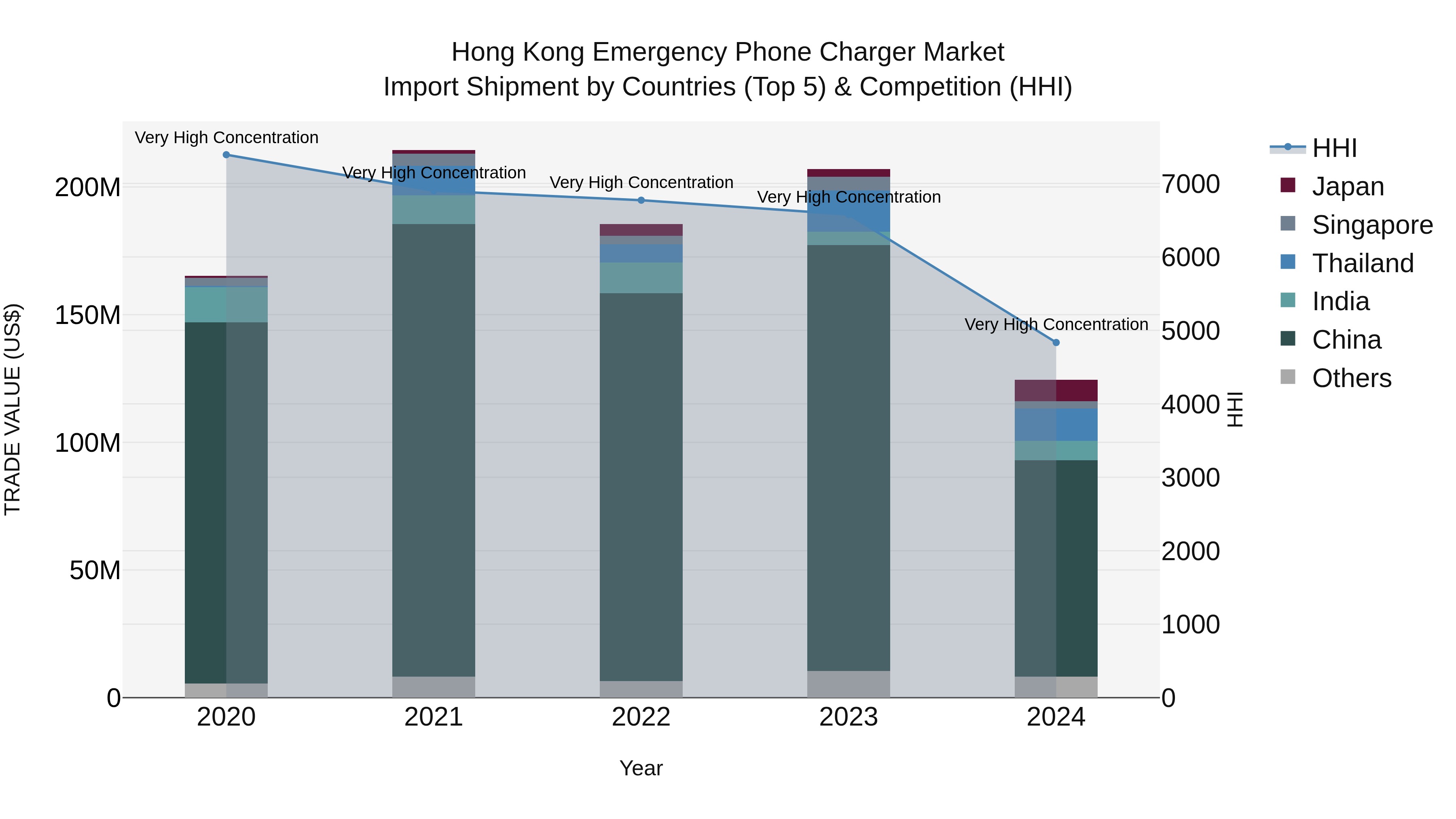 Hong Kong Emergency Phone Charger Market Top 5 Importing Countries and Market Competition (HHI) Analysis