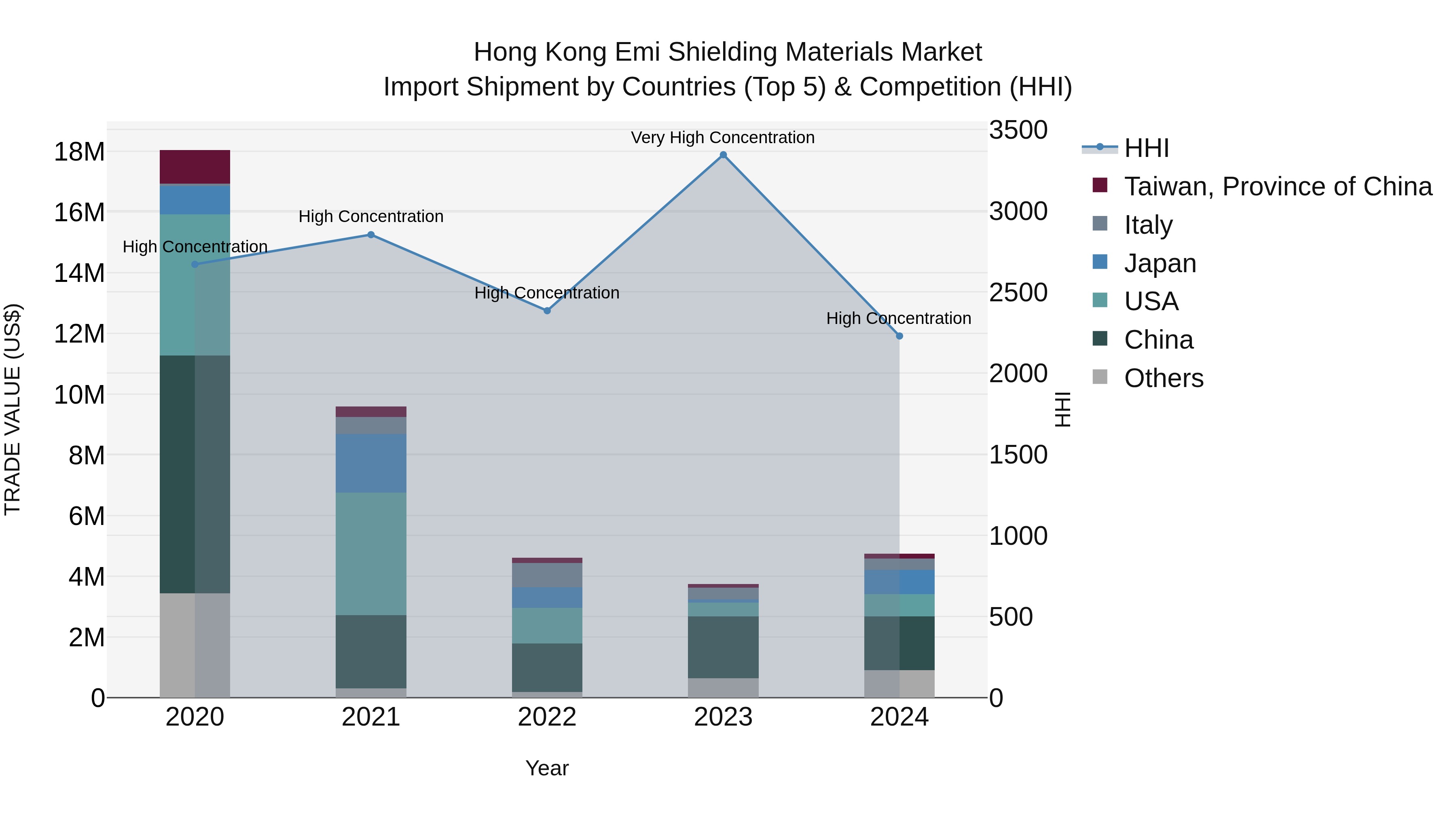 Hong Kong Emi Shielding Materials Market Top 5 Importing Countries and Market Competition (HHI) Analysis