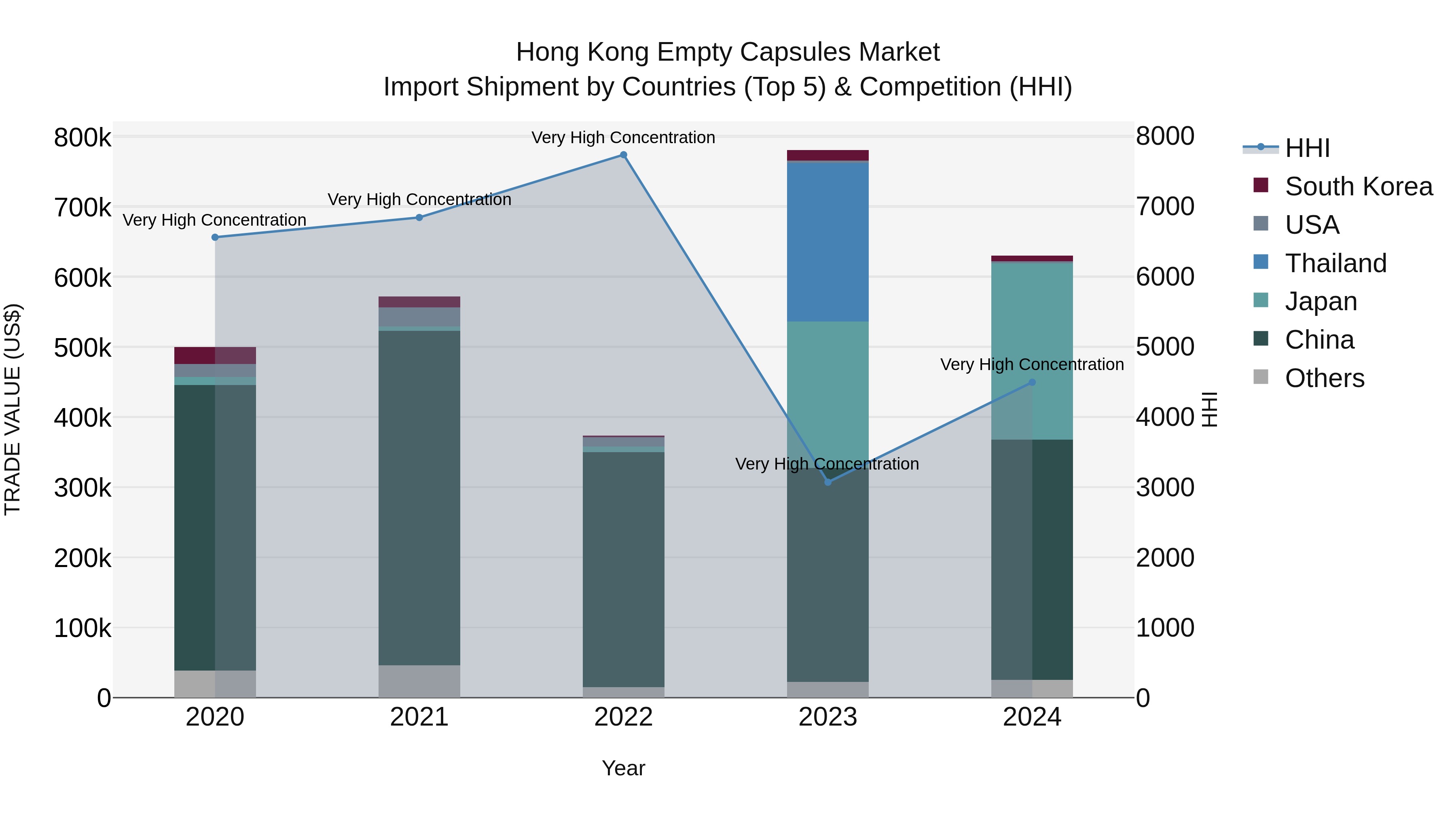 Hong Kong Empty Capsules Market Top 5 Importing Countries and Market Competition (HHI) Analysis