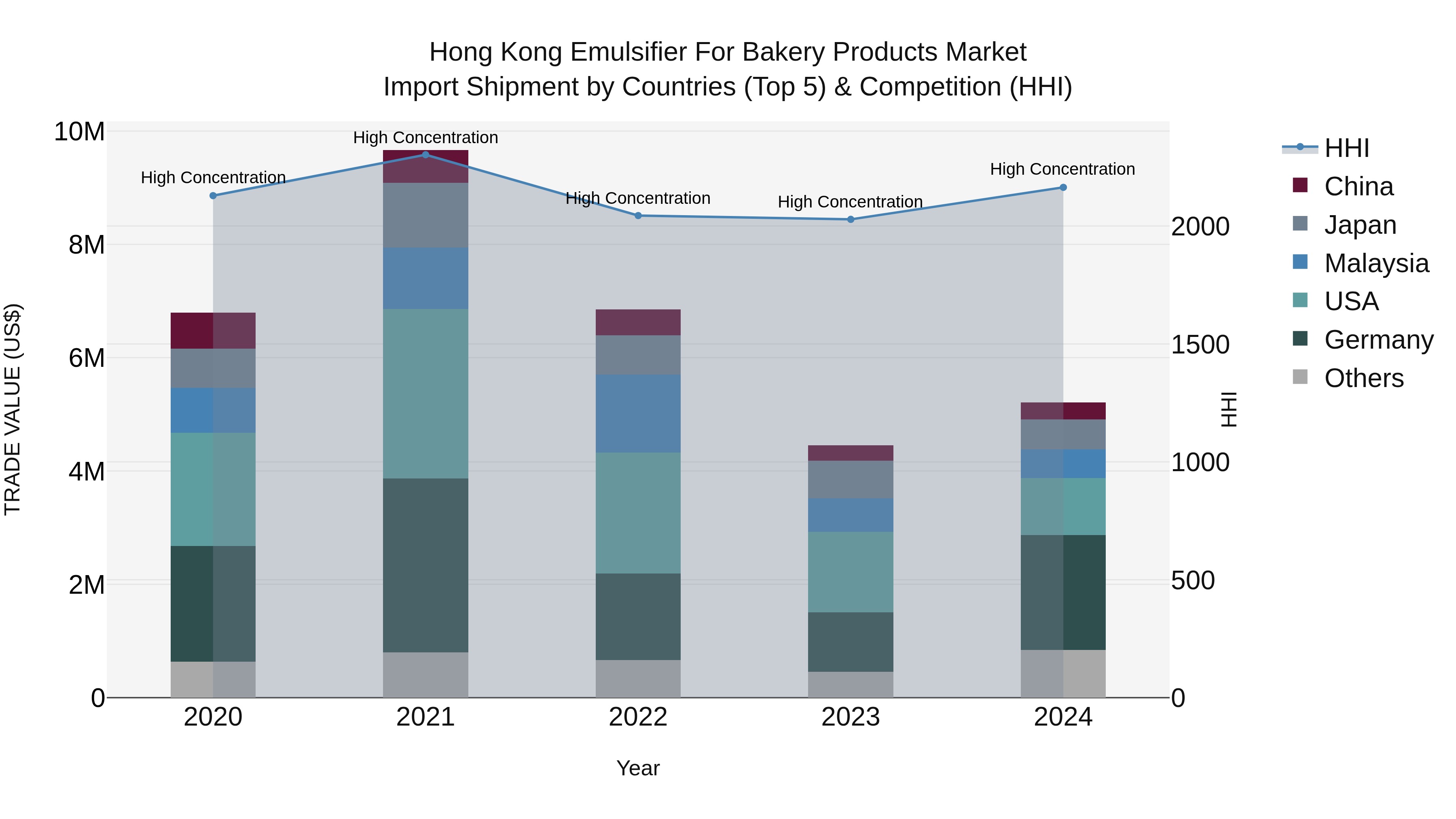 Hong Kong Emulsifier for Bakery Products Market Top 5 Importing Countries and Market Competition (HHI) Analysis