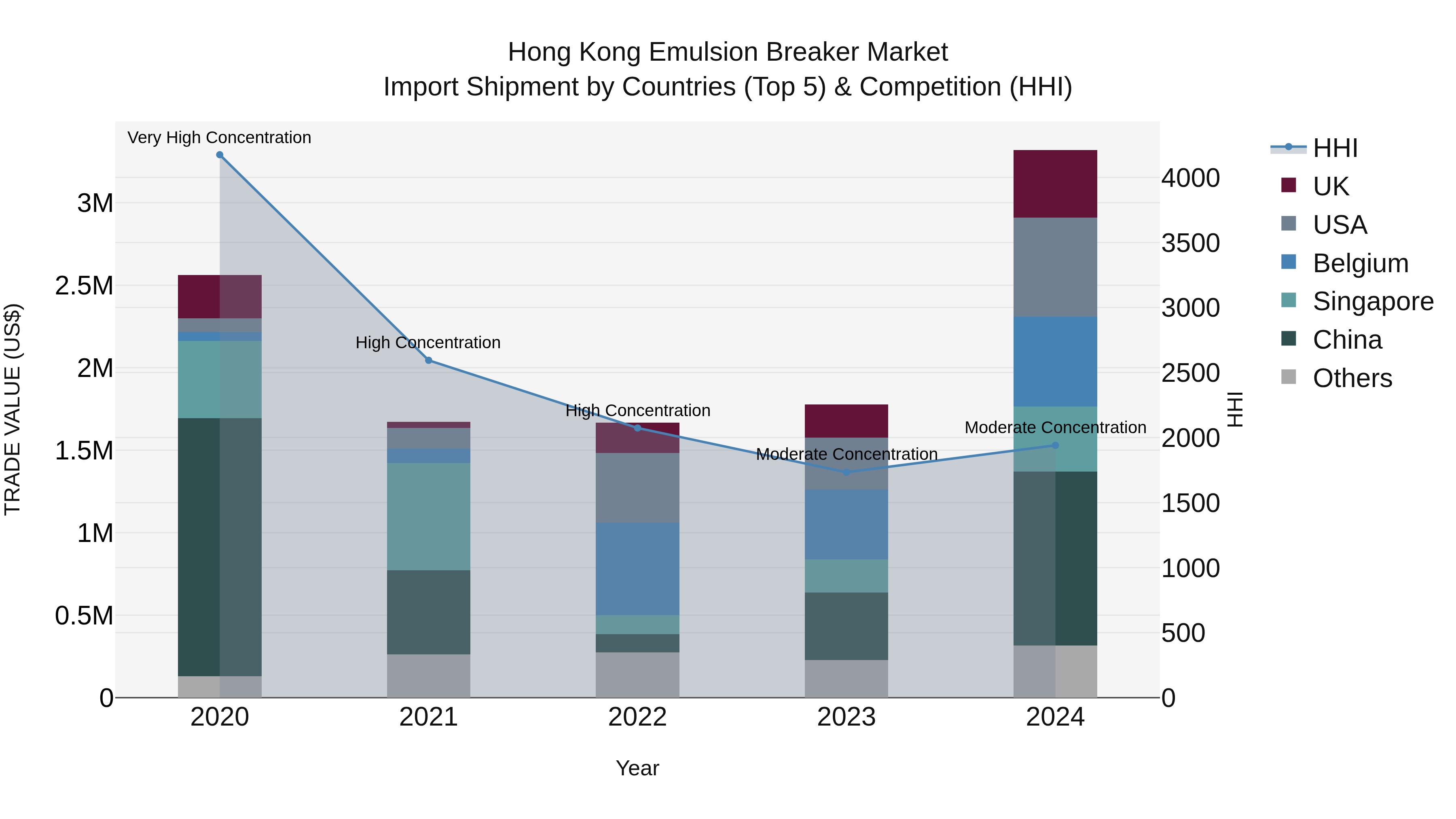 Hong Kong Emulsion Breaker Market Top 5 Importing Countries and Market Competition (HHI) Analysis