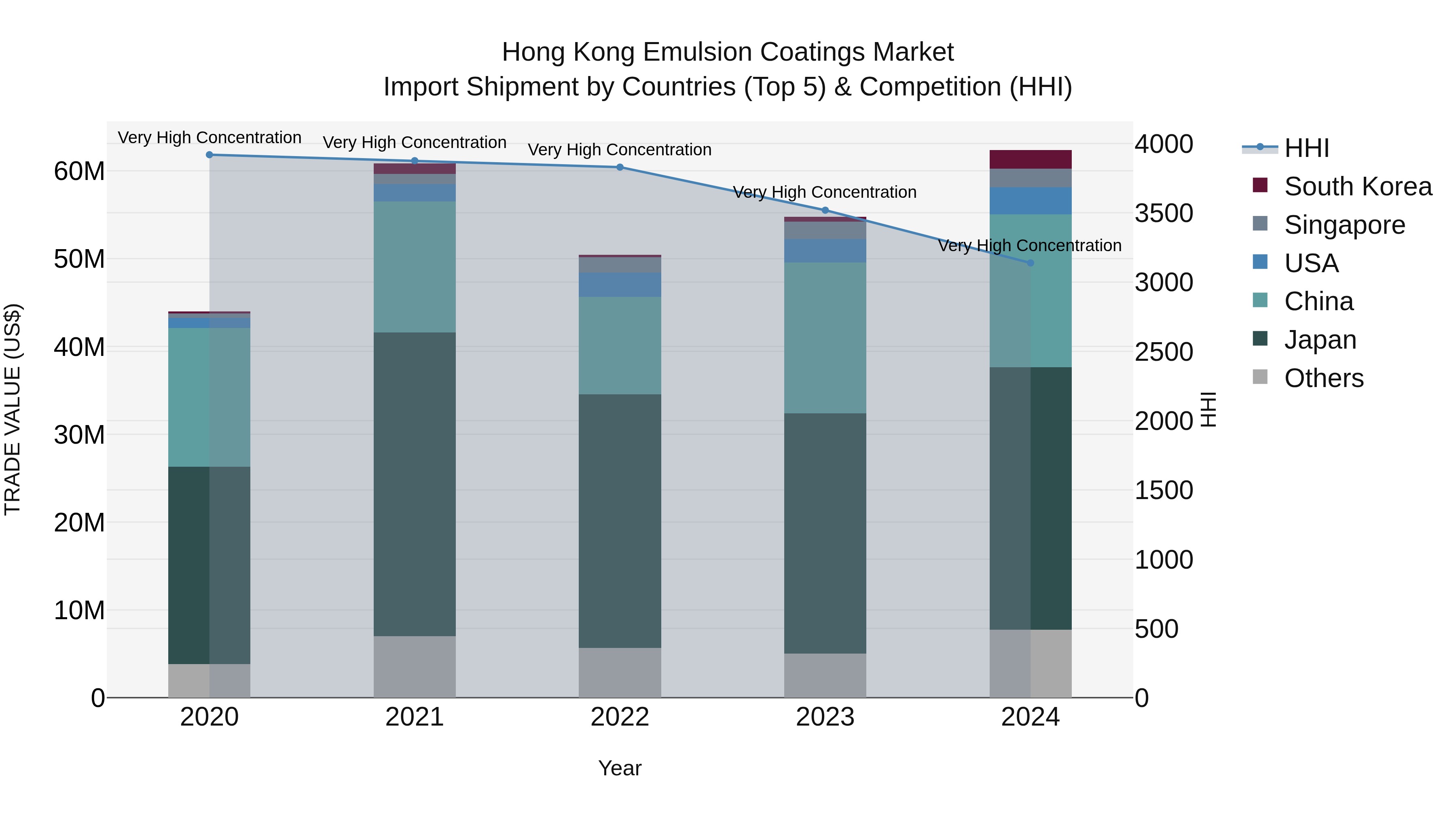 Hong Kong Emulsion Coatings Market Top 5 Importing Countries and Market Competition (HHI) Analysis