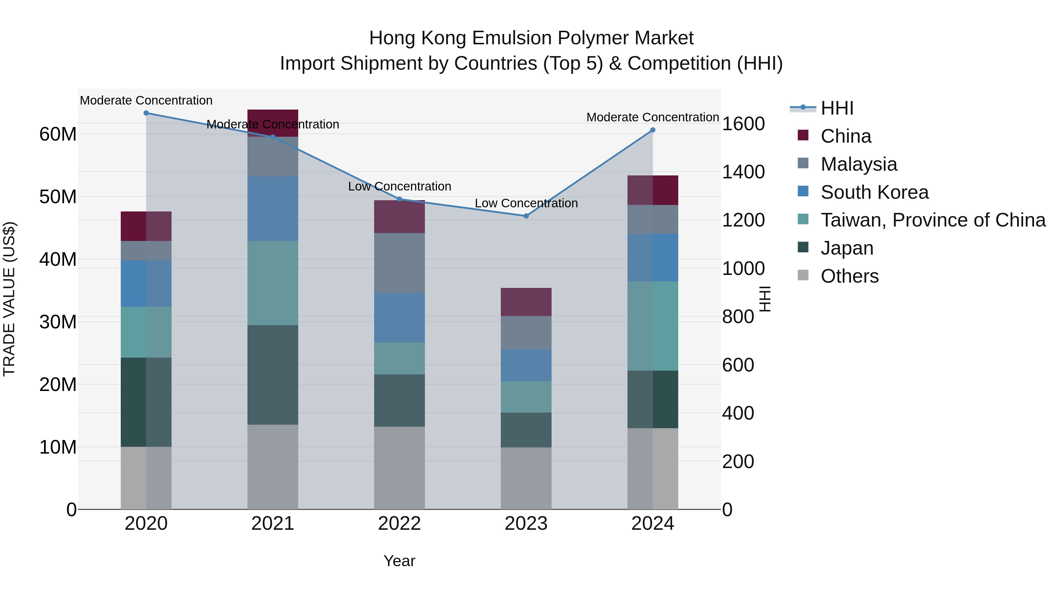 Hong Kong Emulsion Polymer Market Top 5 Importing Countries and Market Competition (HHI) Analysis