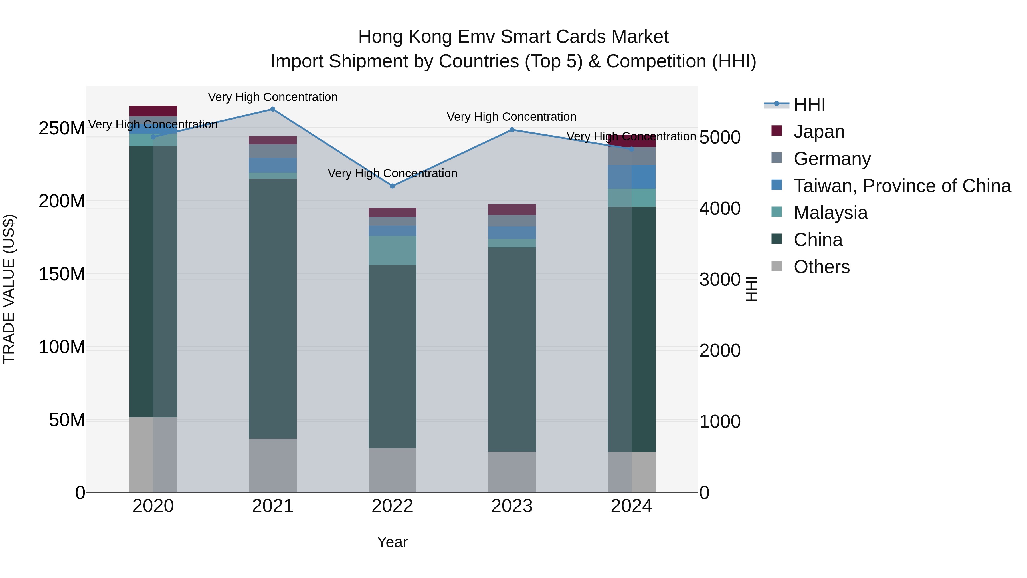 Hong Kong Emv Smart Cards Market Top 5 Importing Countries and Market Competition (HHI) Analysis