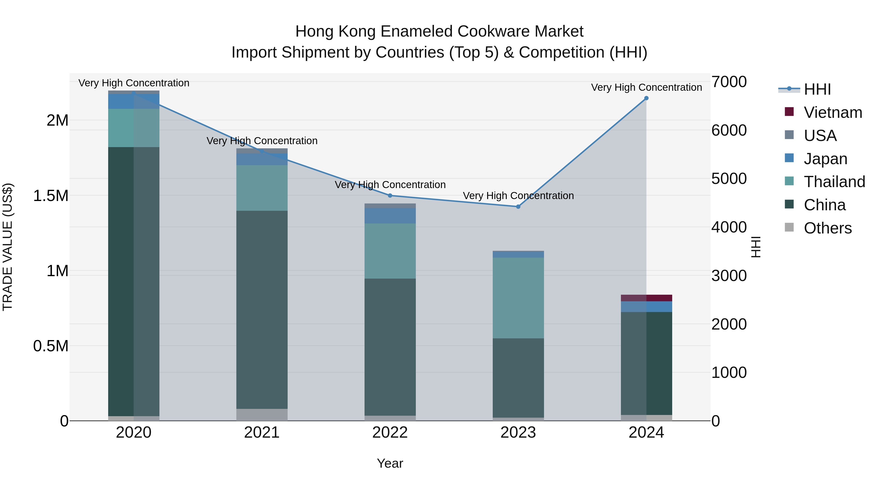 Hong Kong Enameled Cookware Market Top 5 Importing Countries and Market Competition (HHI) Analysis