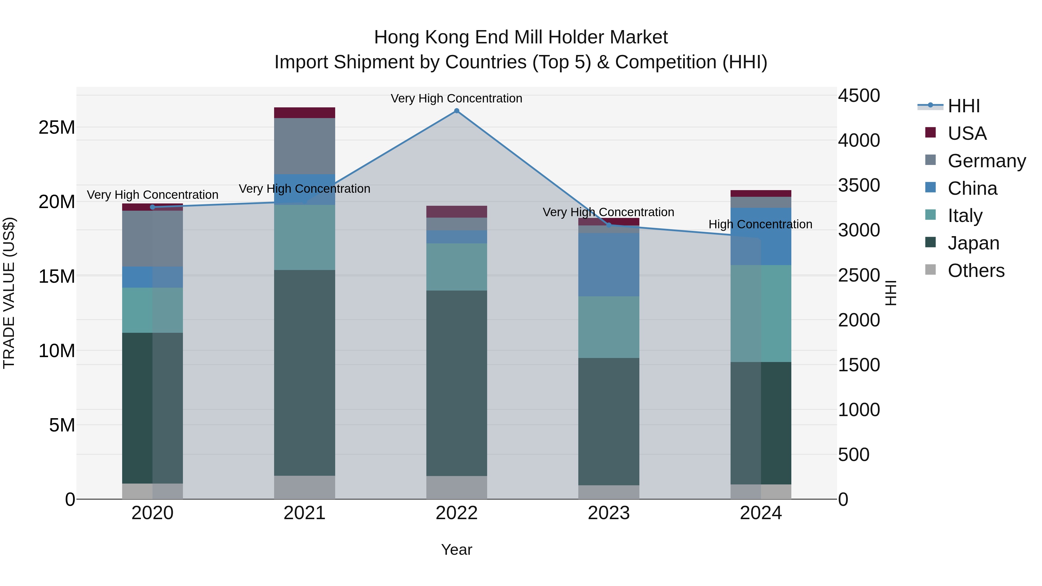 Hong Kong End Mill Holder Market Top 5 Importing Countries and Market Competition (HHI) Analysis