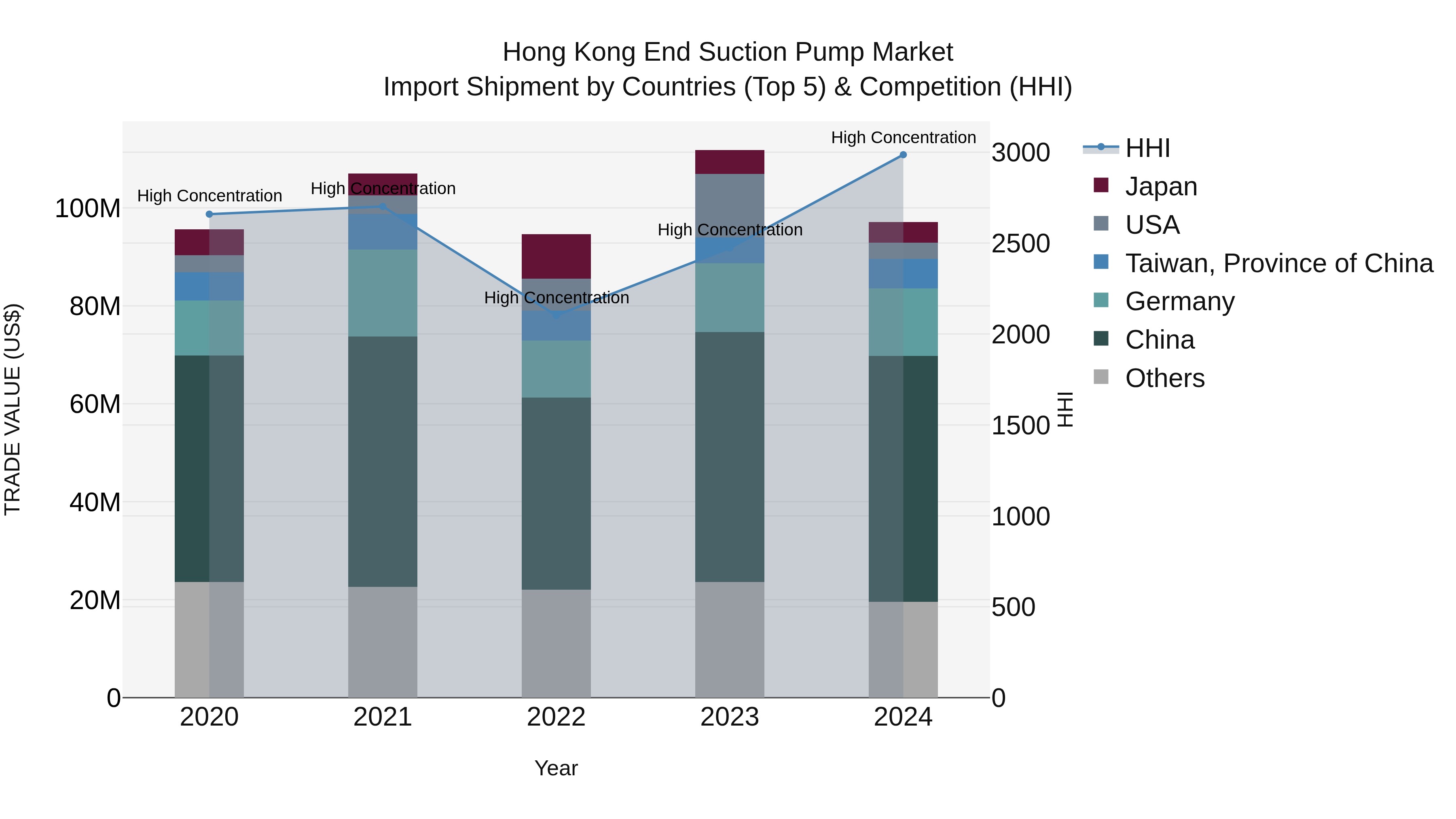 Hong Kong End Suction Pump Market Top 5 Importing Countries and Market Competition (HHI) Analysis