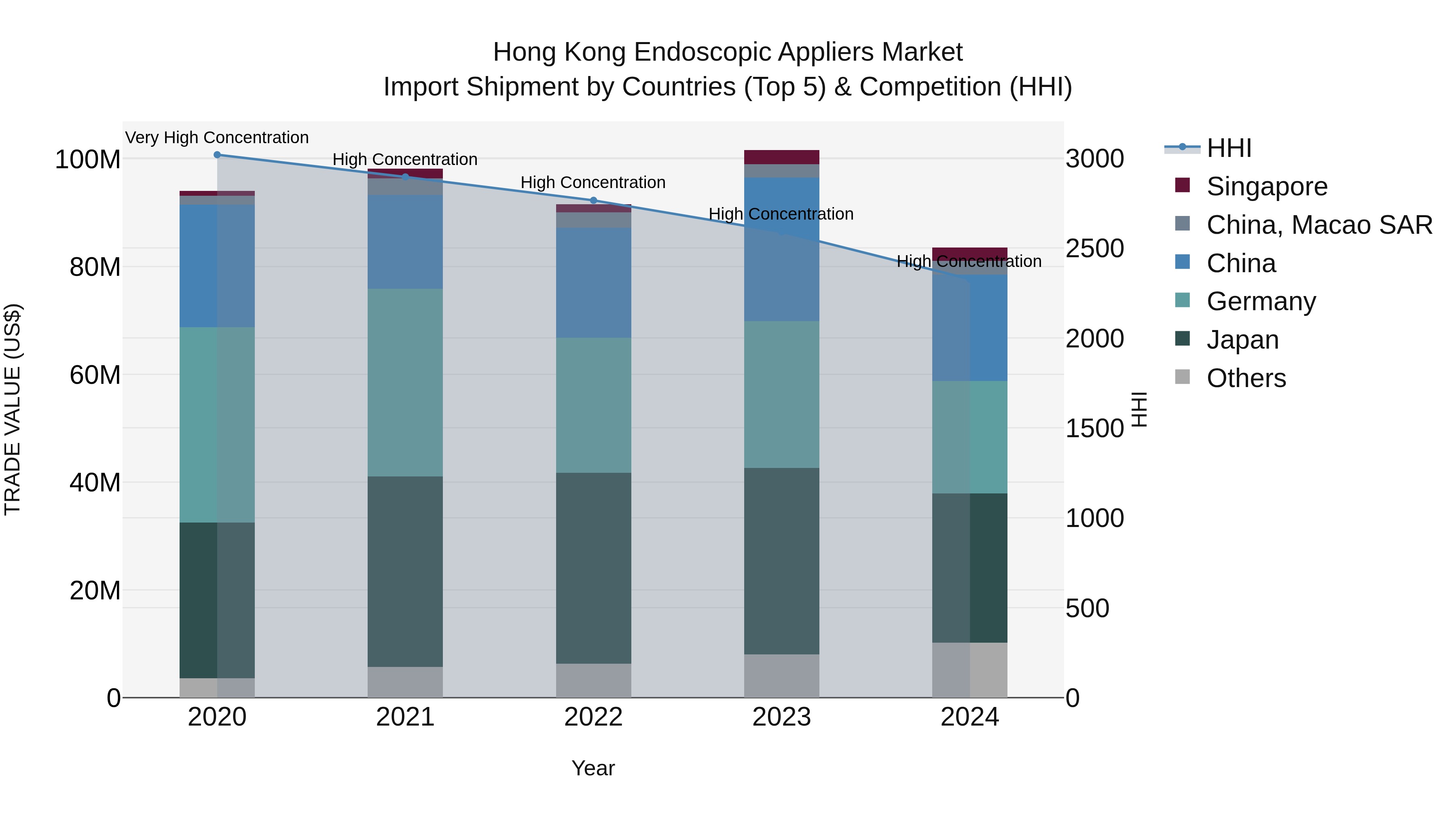 Hong Kong Endoscopic Appliers Market Top 5 Importing Countries and Market Competition (HHI) Analysis