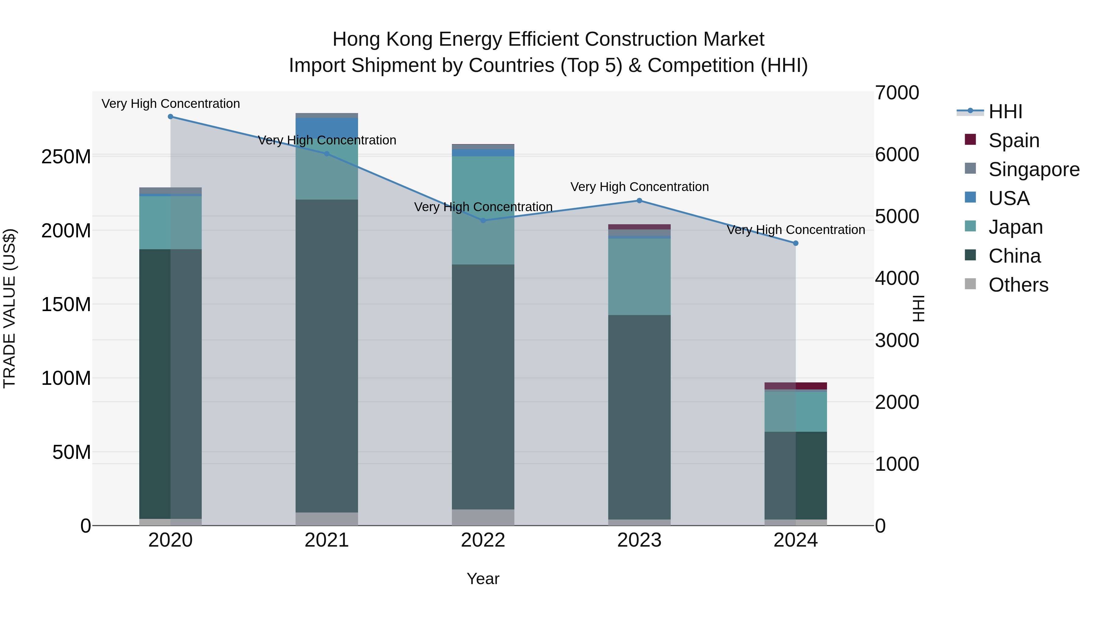 Hong Kong Energy Efficient Construction Market Top 5 Importing Countries and Market Competition (HHI) Analysis