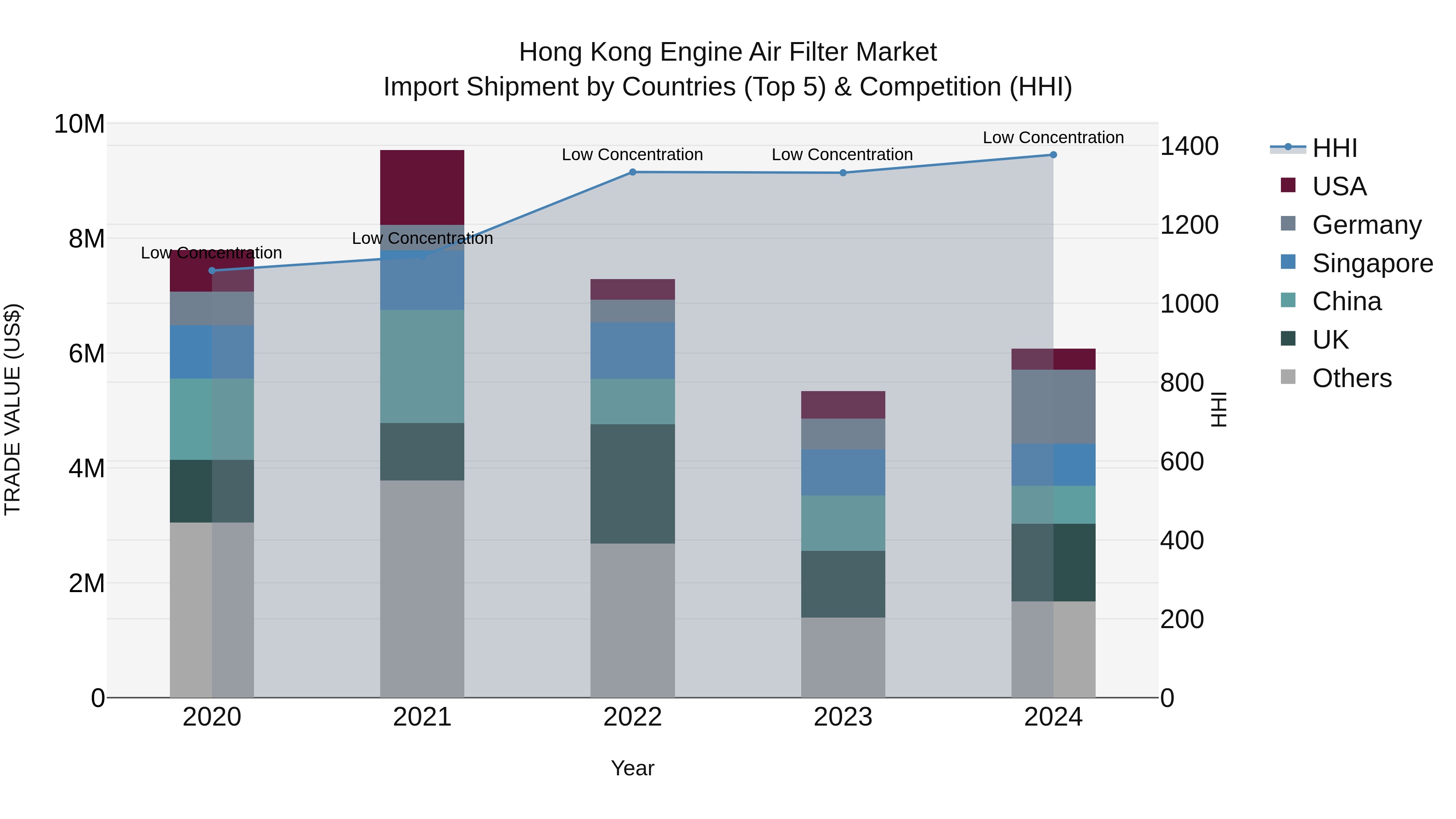 Hong Kong Engine Air Filter Market Top 5 Importing Countries and Market Competition (HHI) Analysis
