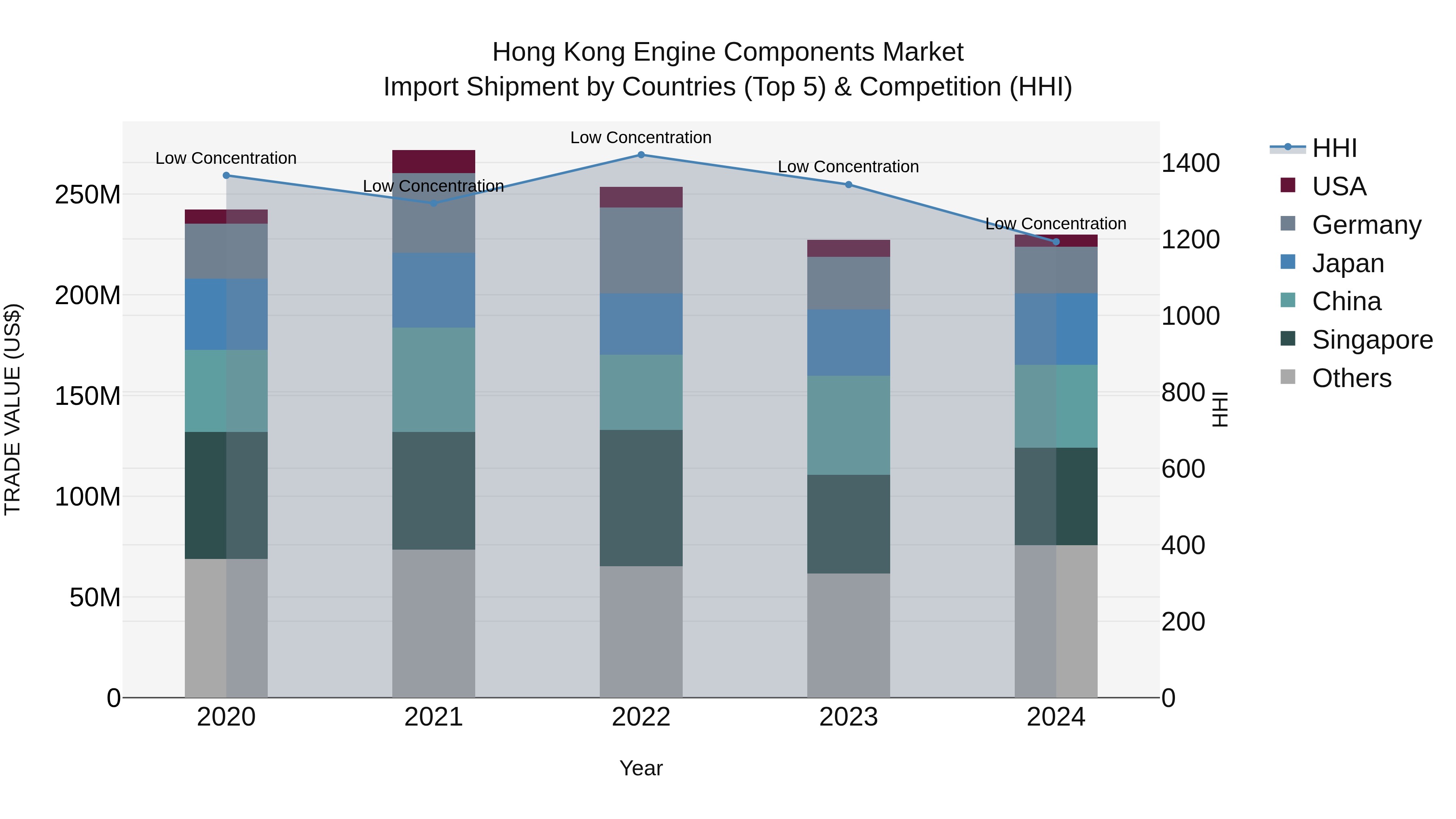 Hong Kong Engine Components Market Top 5 Importing Countries and Market Competition (HHI) Analysis