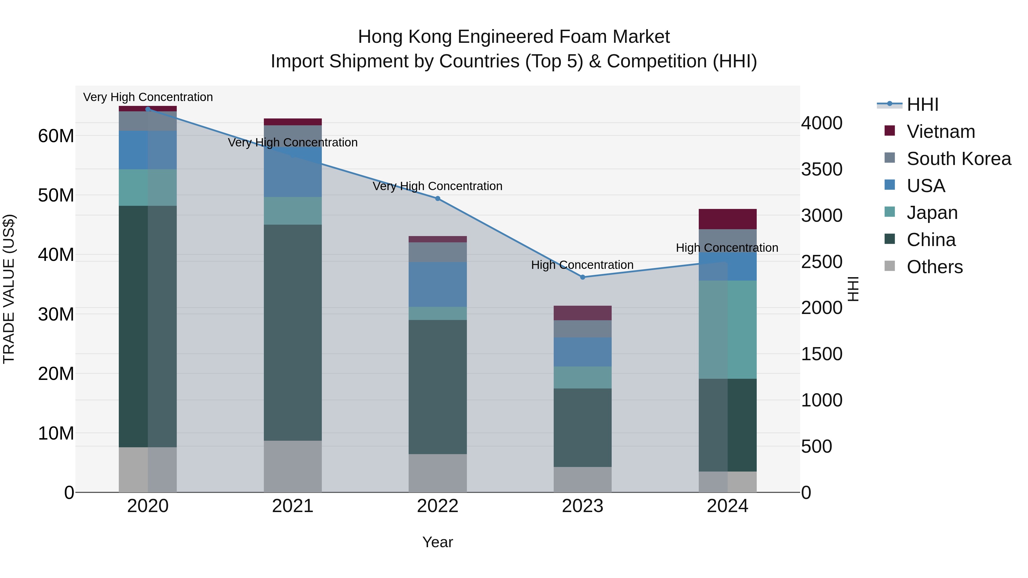 Hong Kong Engineered Foam Market Top 5 Importing Countries and Market Competition (HHI) Analysis