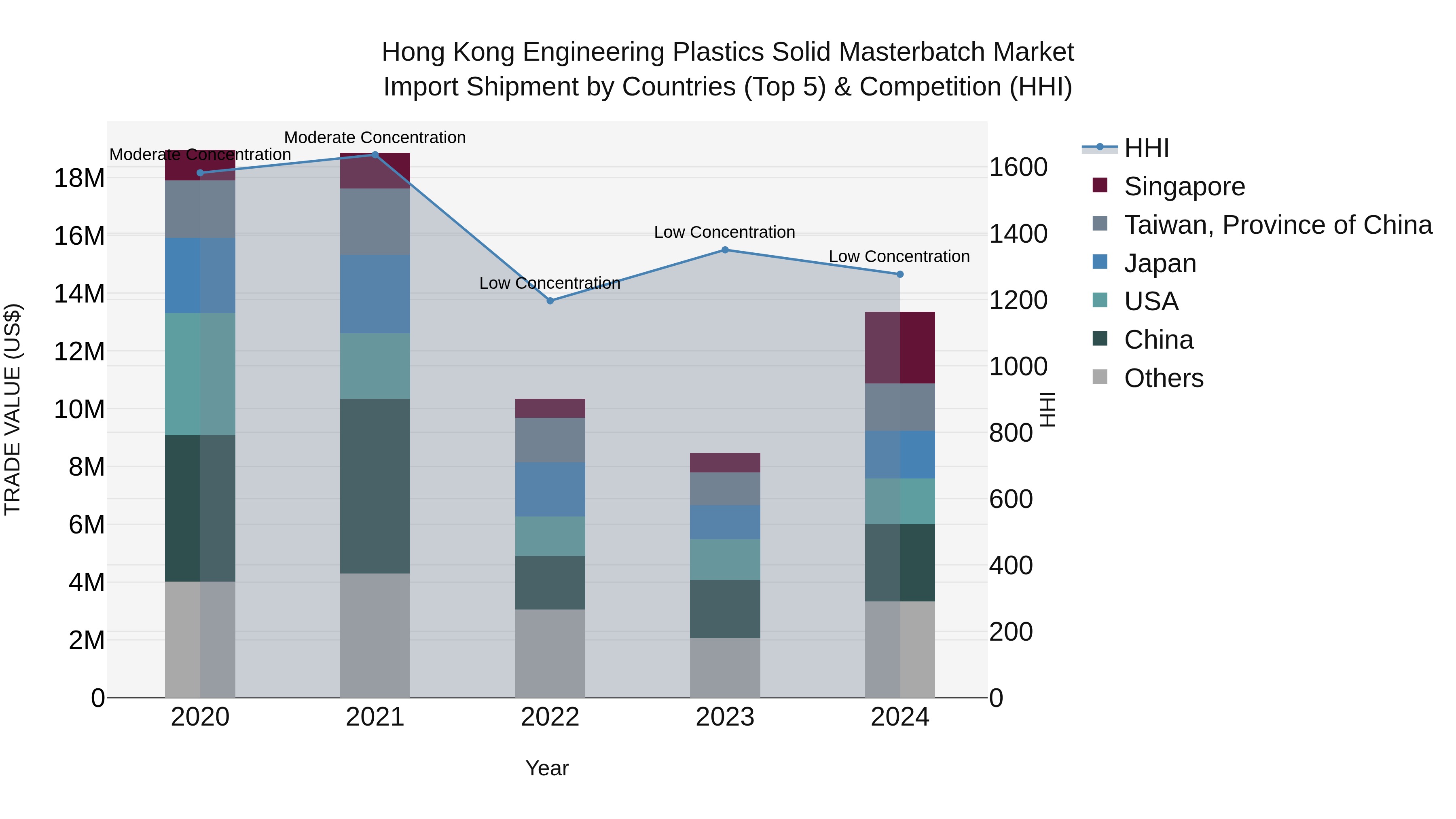 Hong Kong Engineering Plastics Solid Masterbatch Market Top 5 Importing Countries and Market Competition (HHI) Analysis