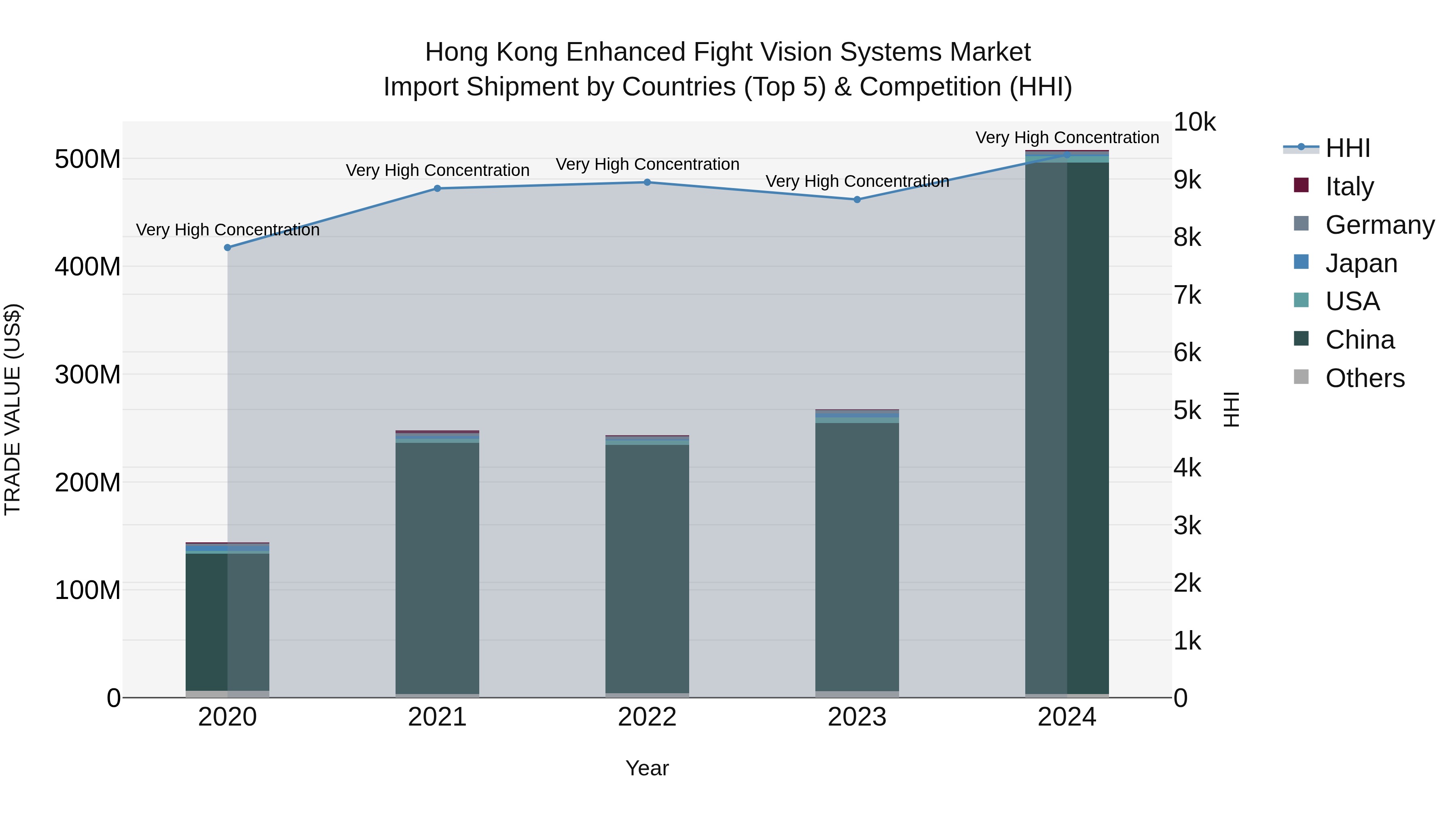 Hong Kong Enhanced Fight Vision Systems Market Top 5 Importing Countries and Market Competition (HHI) Analysis