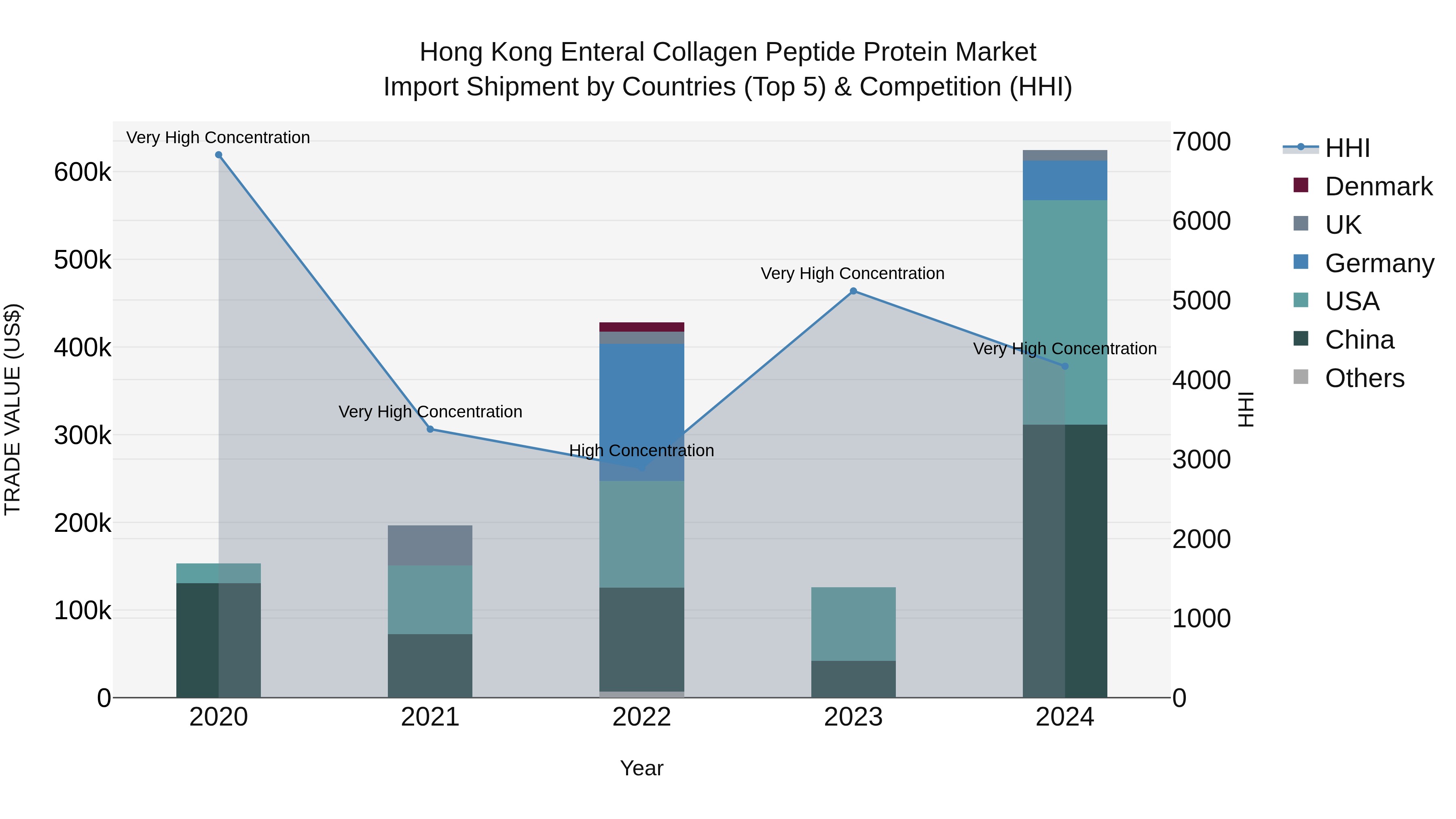 Hong Kong Enteral Collagen Peptide Protein Market Top 5 Importing Countries and Market Competition (HHI) Analysis
