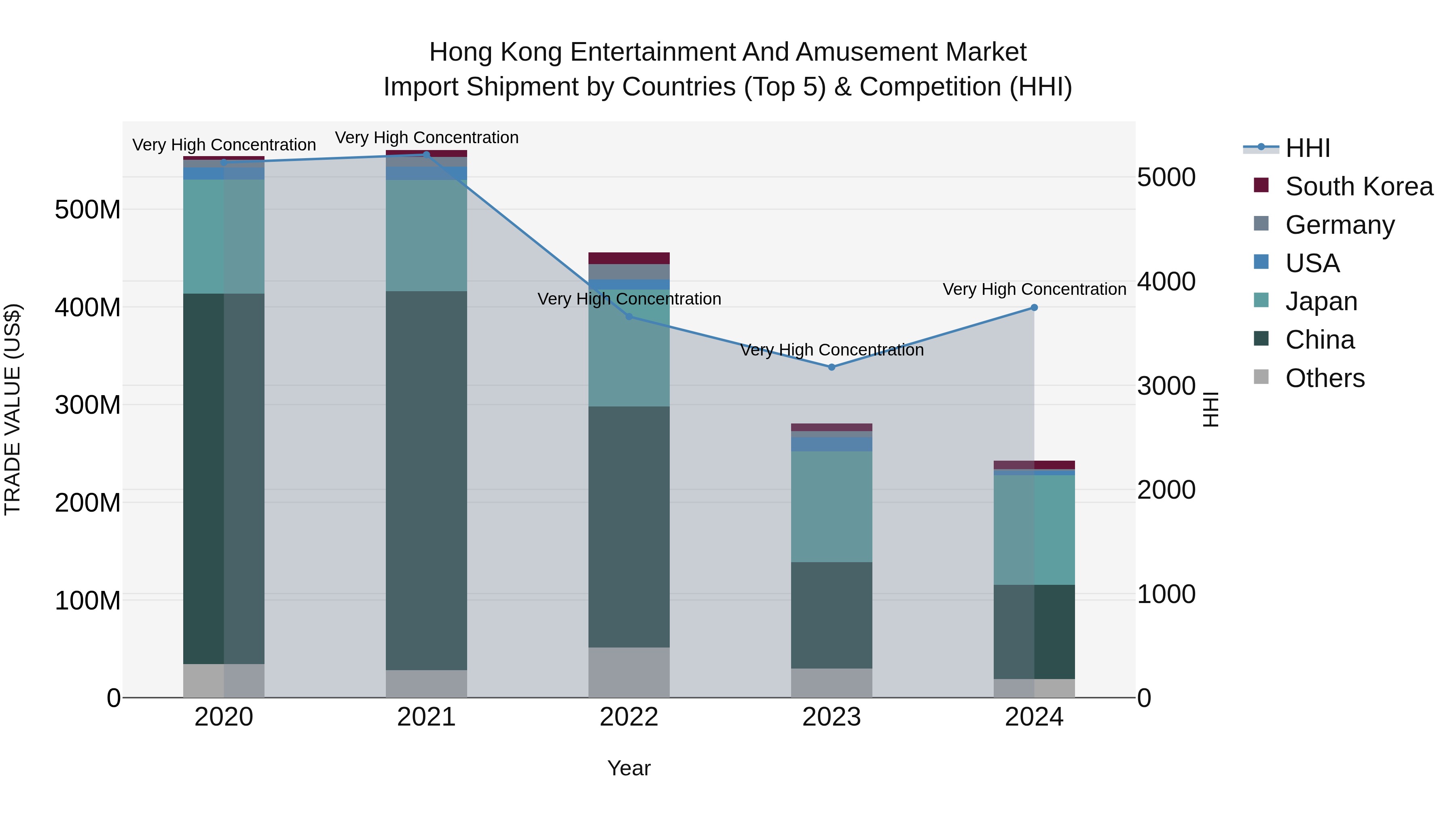 Hong Kong Entertainment and Amusement Market Top 5 Importing Countries and Market Competition (HHI) Analysis