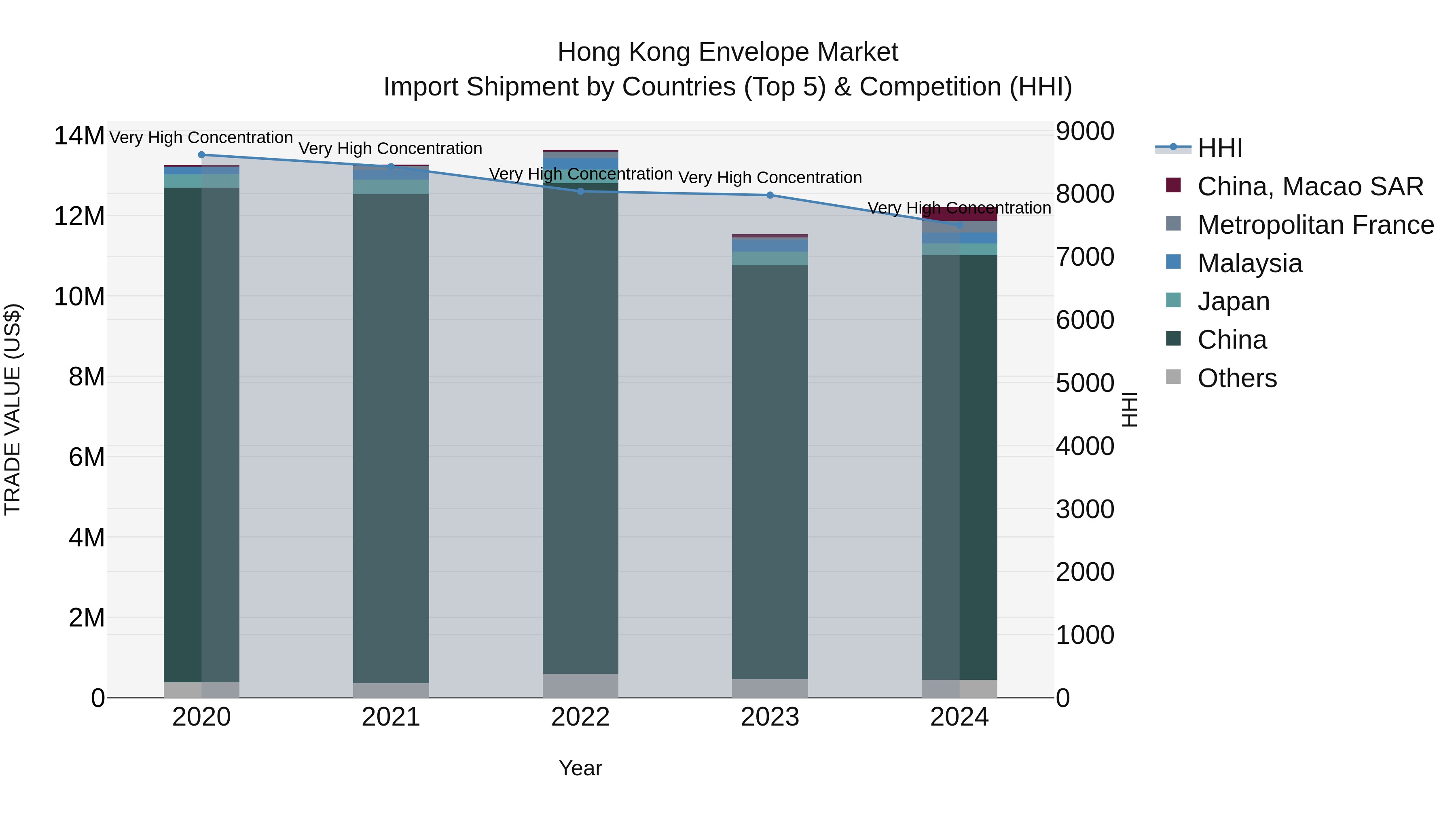 Hong Kong Envelope Market Top 5 Importing Countries and Market Competition (HHI) Analysis