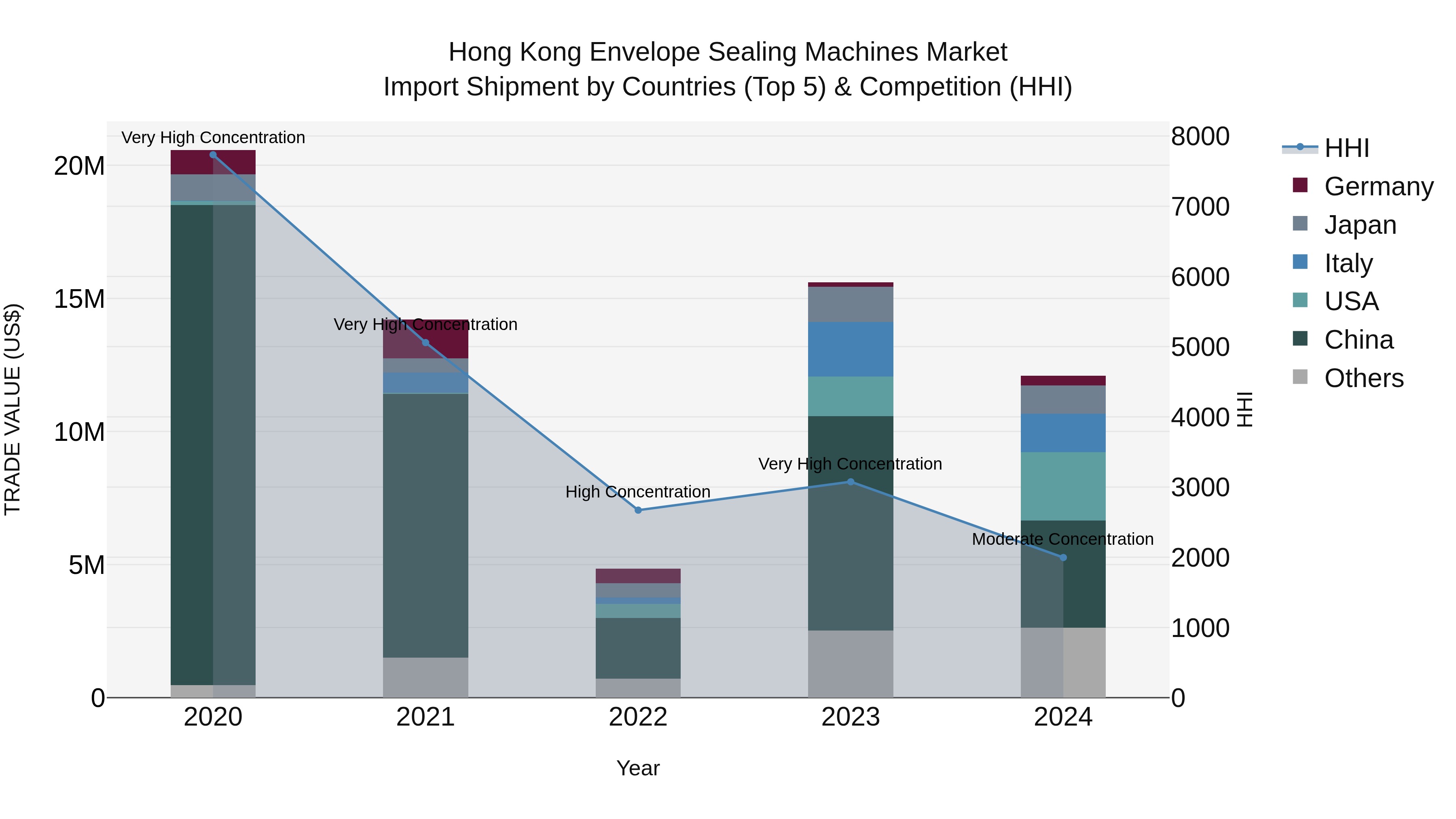 Hong Kong Envelope Sealing Machines Market Top 5 Importing Countries and Market Competition (HHI) Analysis