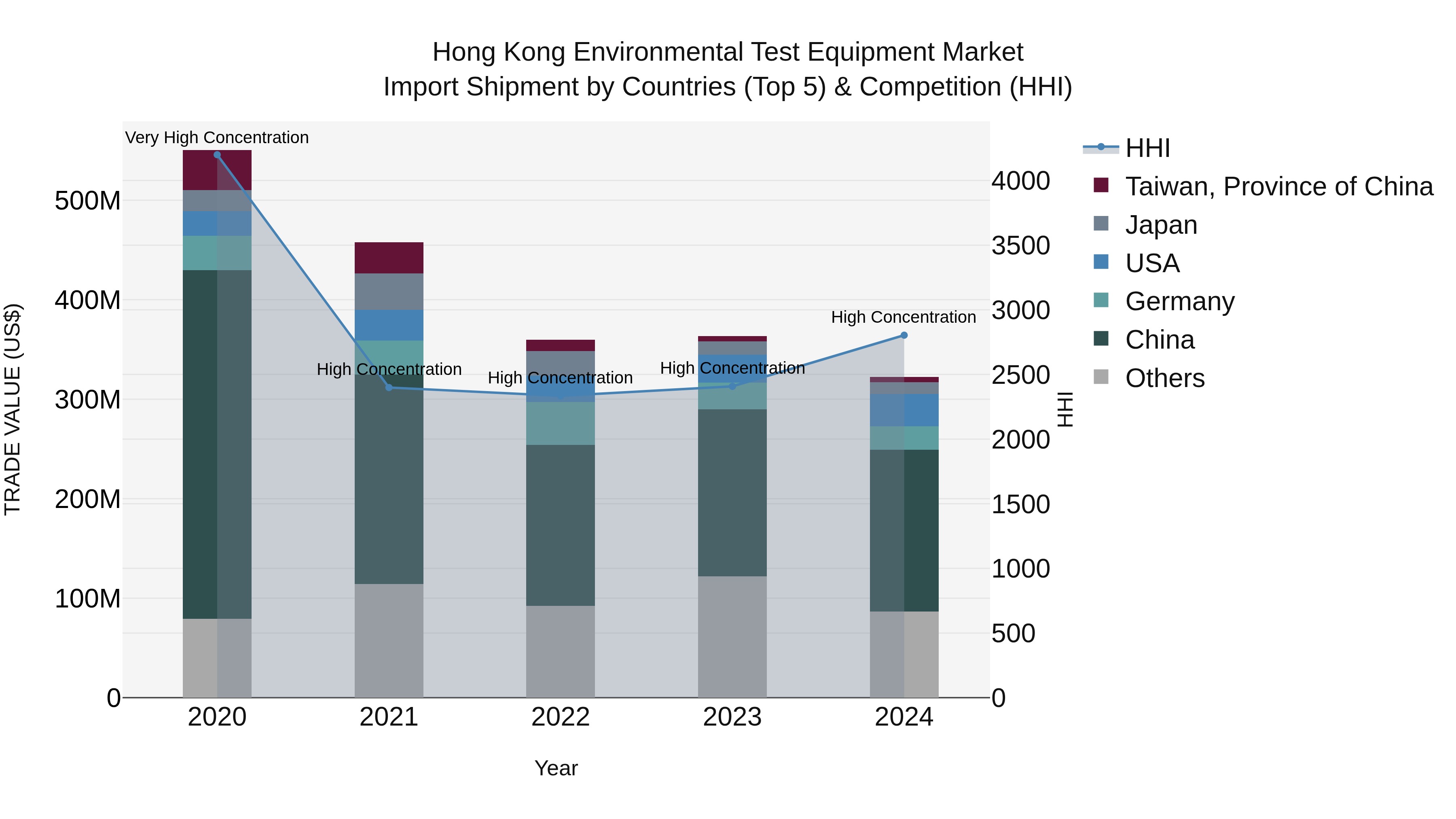 Hong Kong Environmental Test Equipment Market Top 5 Importing Countries and Market Competition (HHI) Analysis