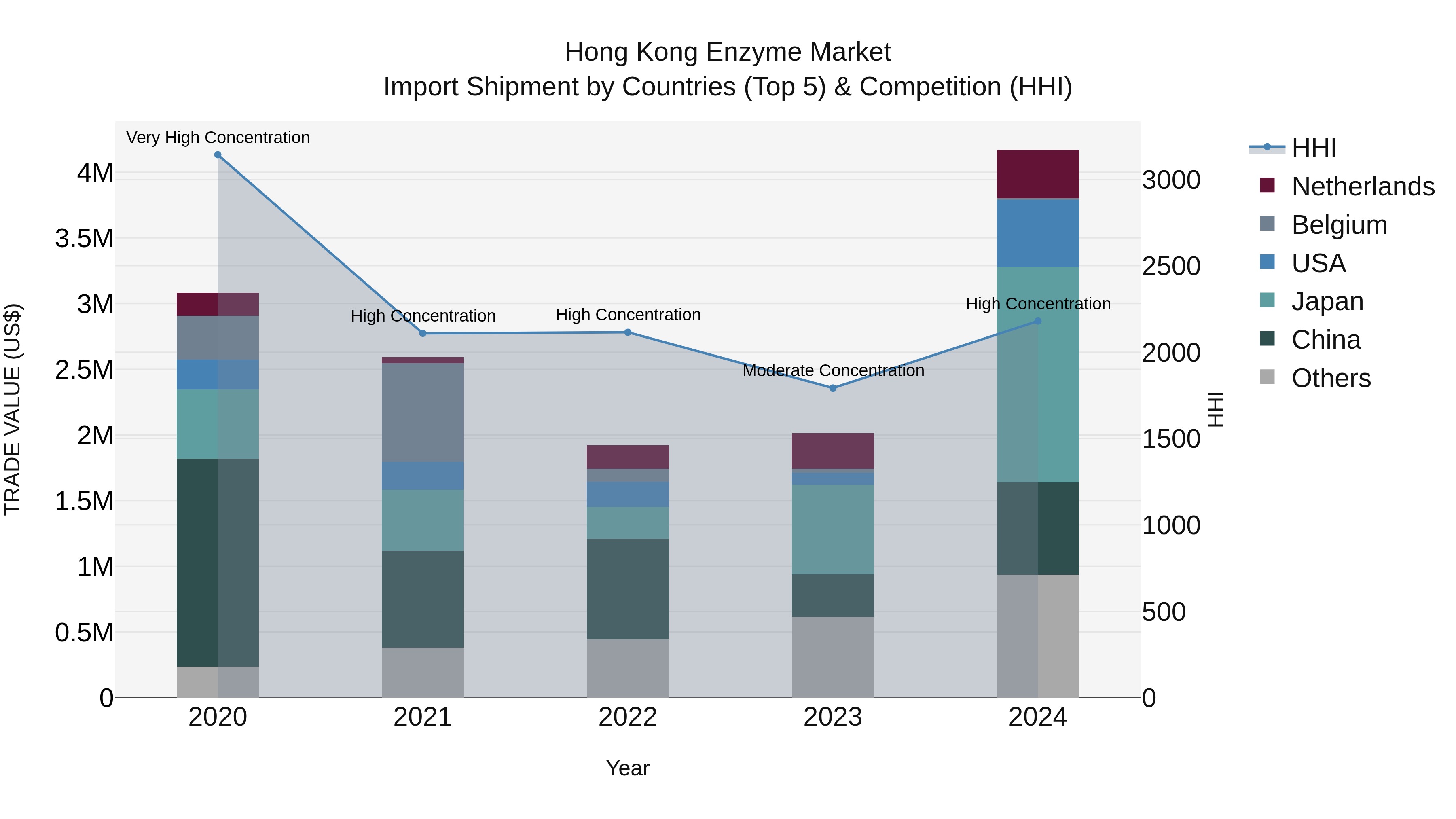 Hong Kong Enzyme Market Top 5 Importing Countries and Market Competition (HHI) Analysis