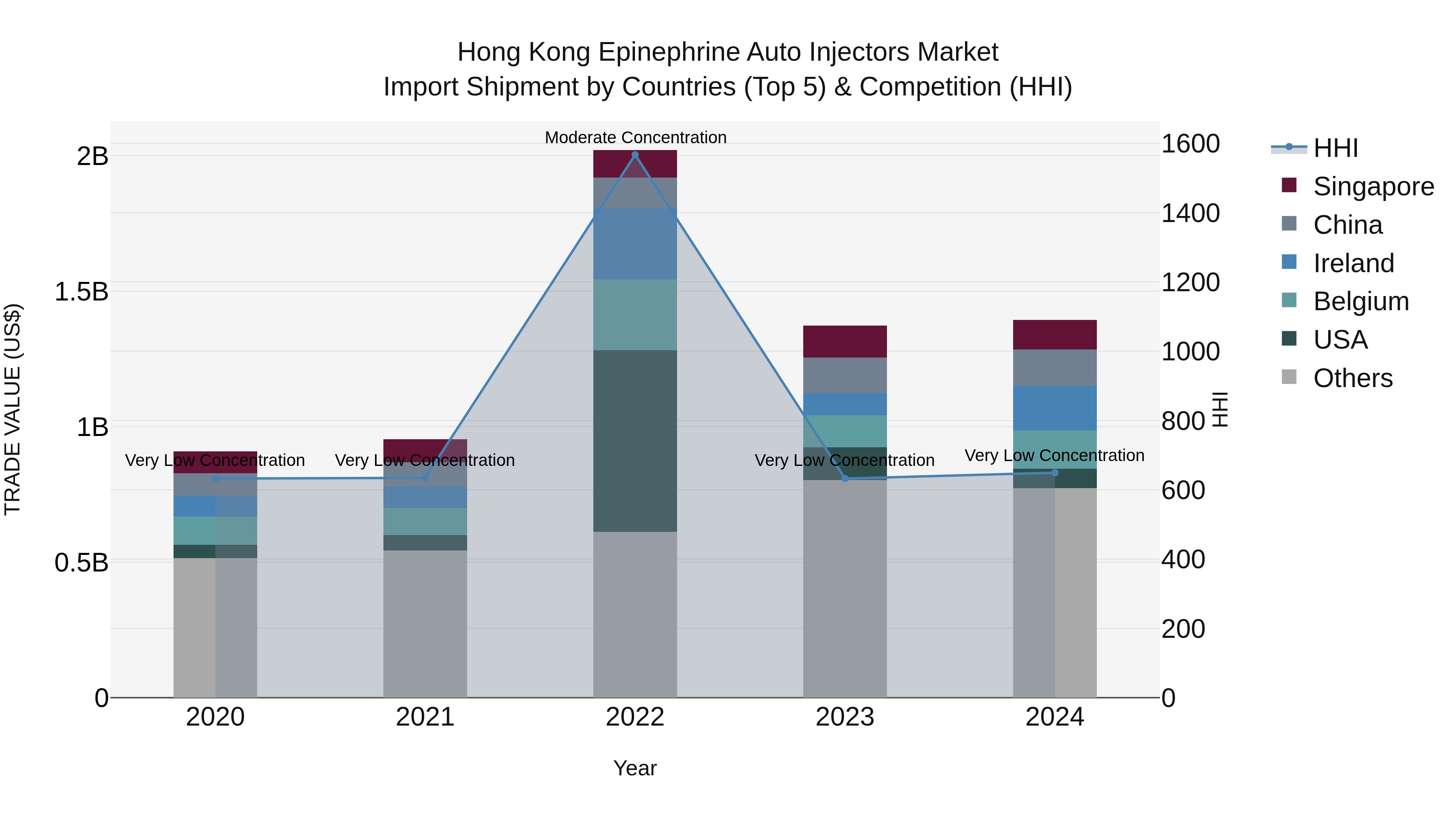Hong Kong Epinephrine Auto Injectors Market Top 5 Importing Countries and Market Competition (HHI) Analysis