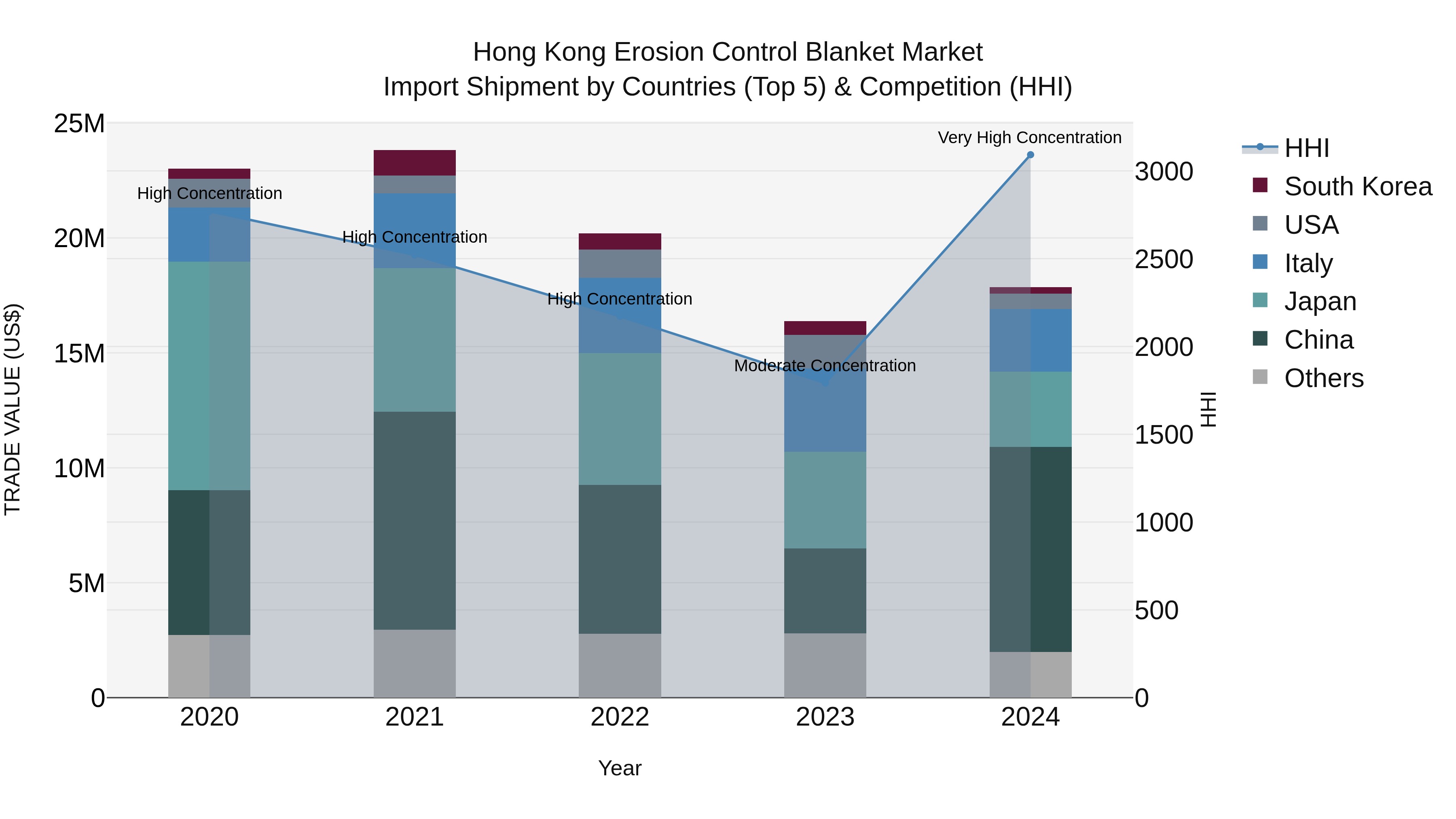 Hong Kong Erosion Control Blanket Market Top 5 Importing Countries and Market Competition (HHI) Analysis