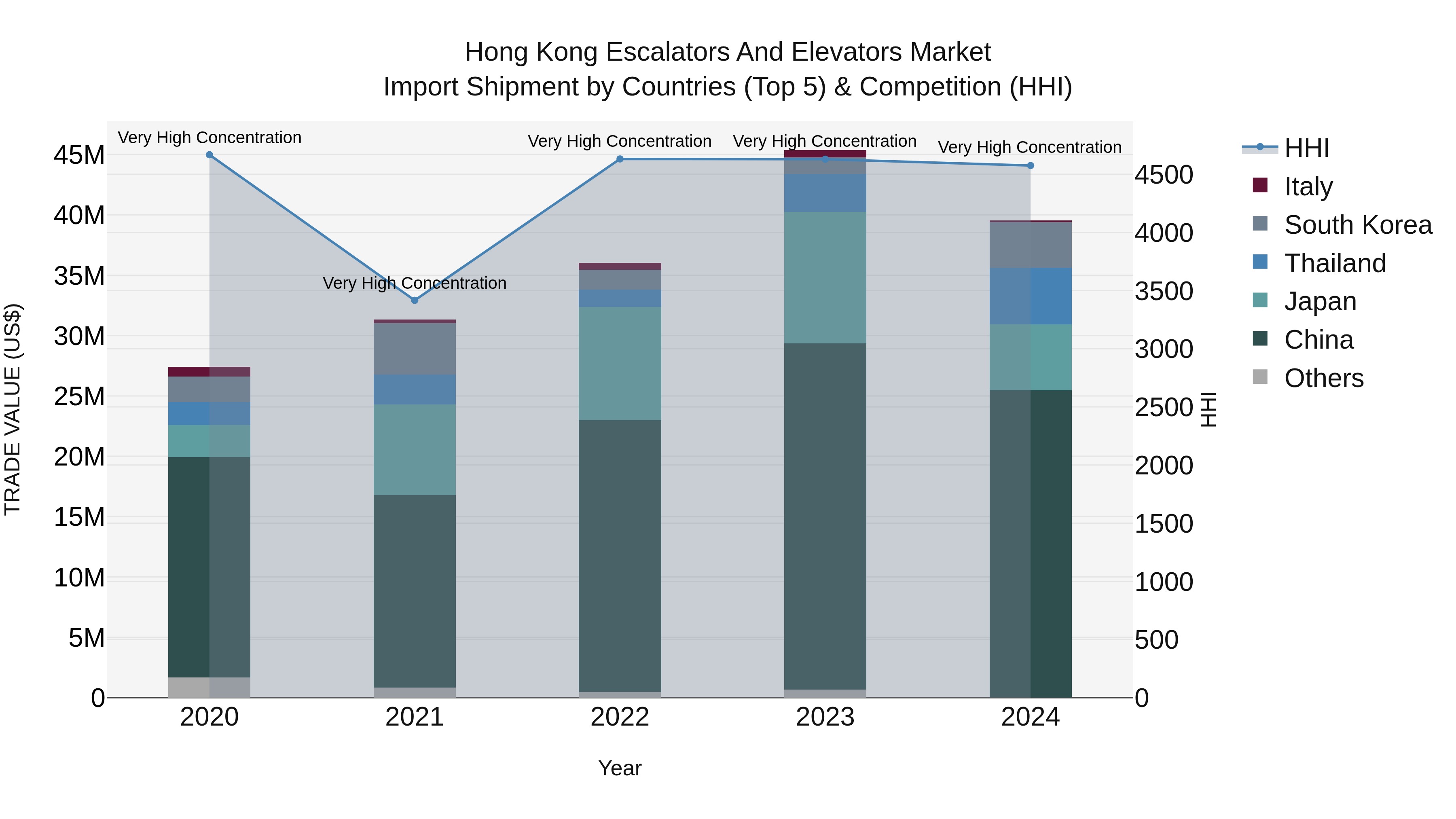 Hong Kong Escalators and Elevators Market Top 5 Importing Countries and Market Competition (HHI) Analysis
