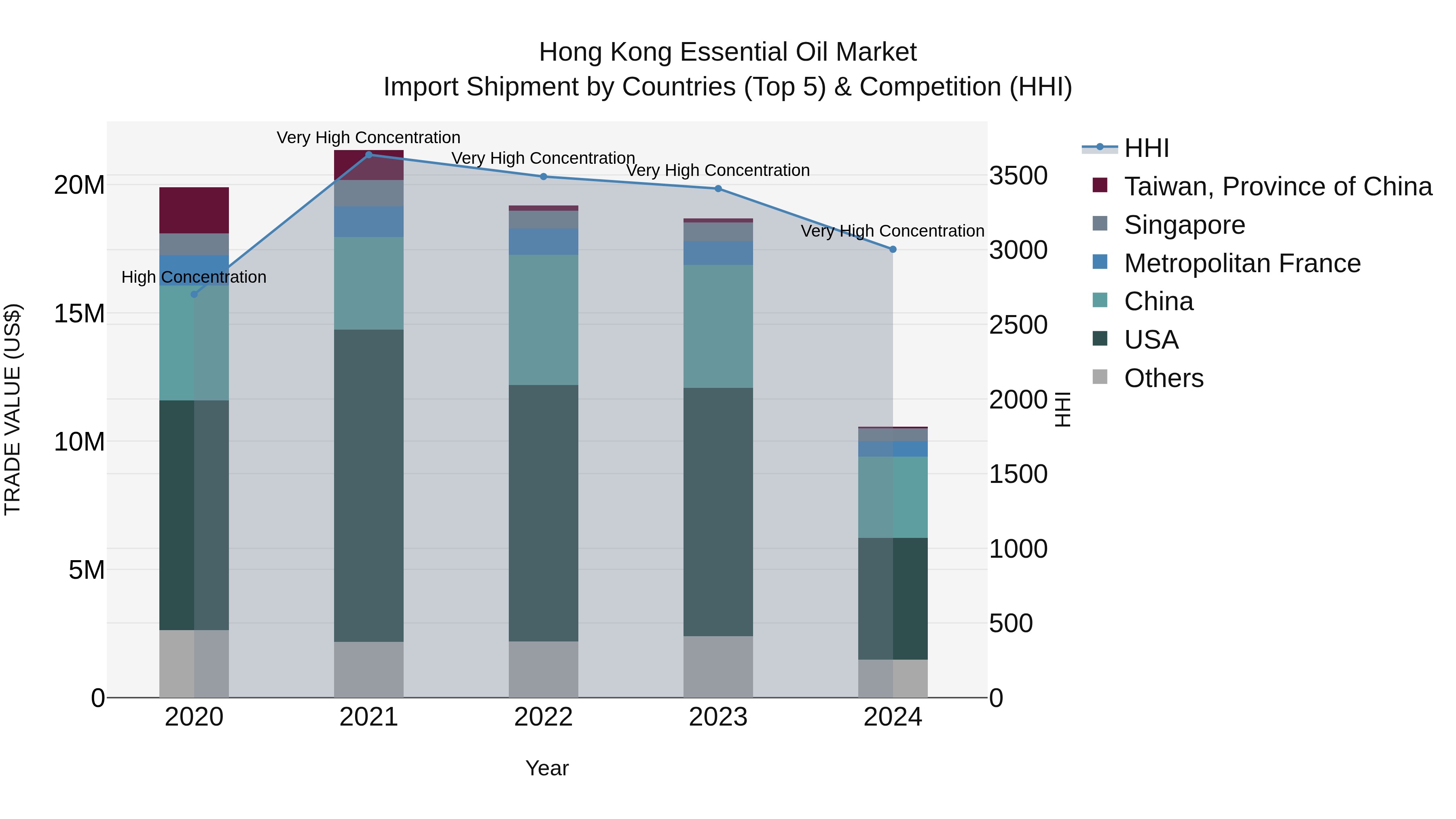 Hong Kong Essential Oil Market Top 5 Importing Countries and Market Competition (HHI) Analysis
