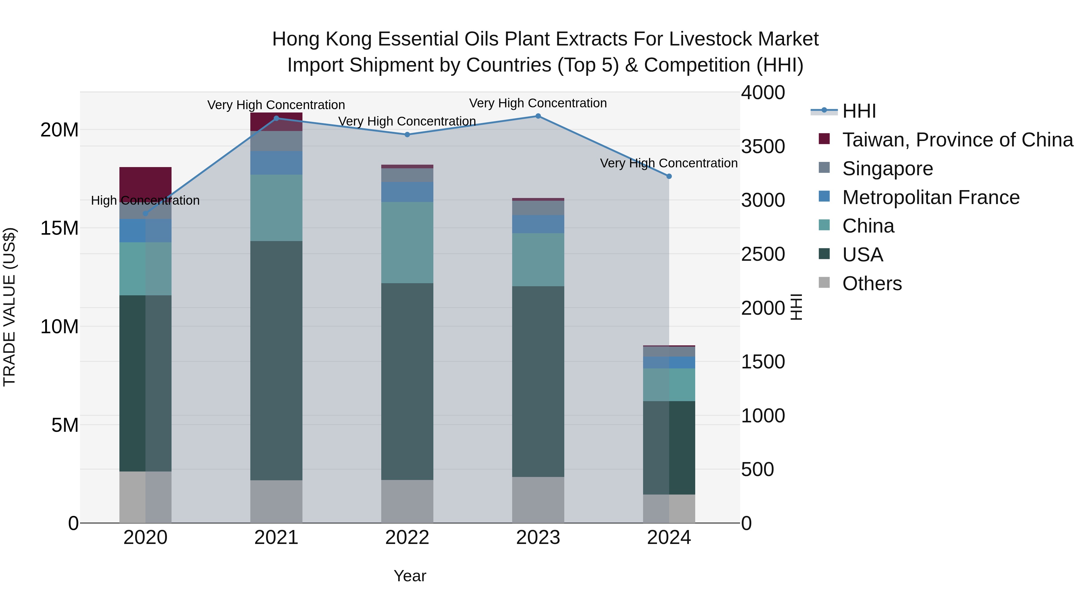 Hong Kong Essential Oils Plant Extracts for Livestock Market Top 5 Importing Countries and Market Competition (HHI) Analysis