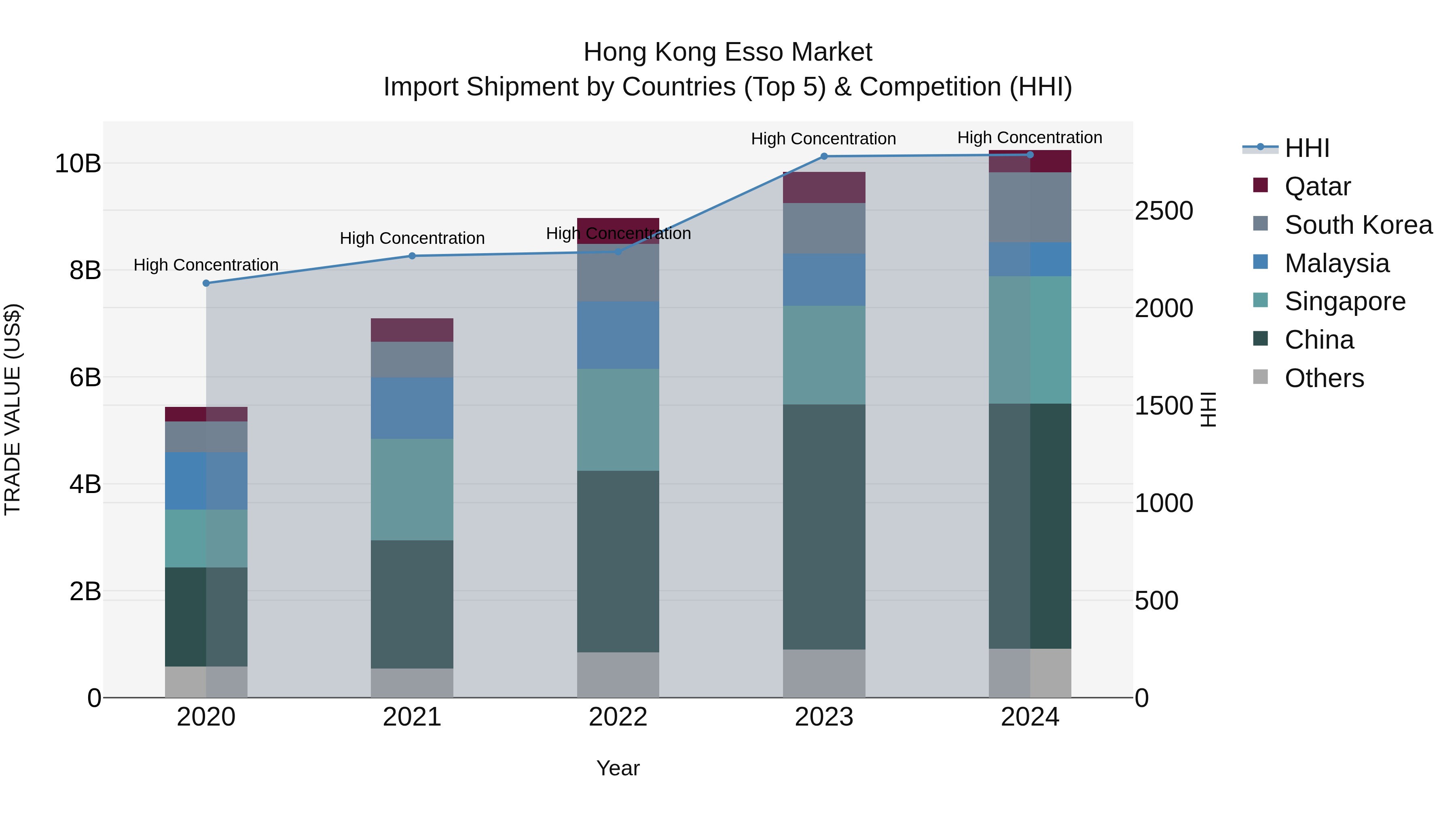 Hong Kong Esso Market Top 5 Importing Countries and Market Competition (HHI) Analysis