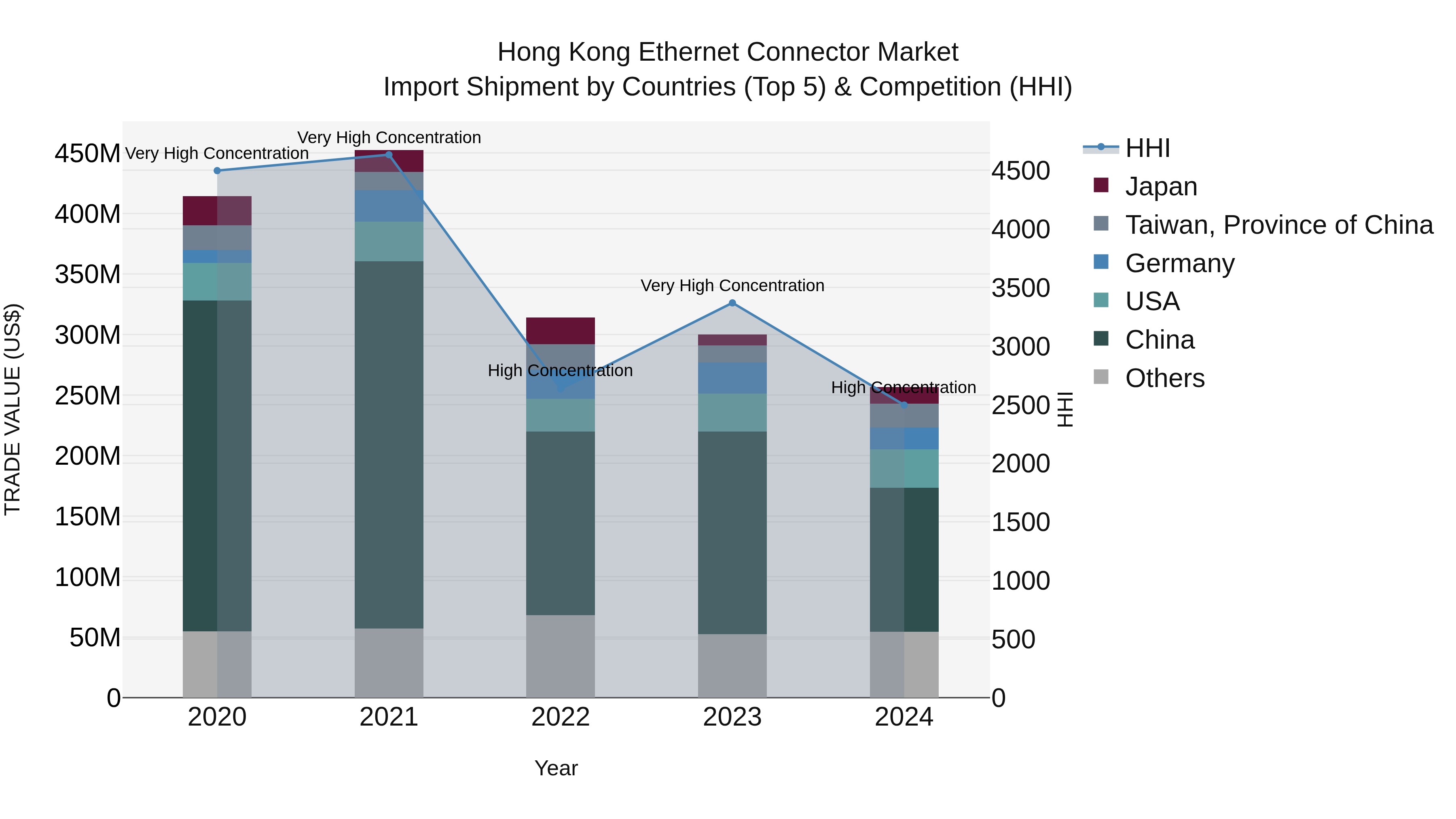 Hong Kong Ethernet Connector Market Top 5 Importing Countries and Market Competition (HHI) Analysis
