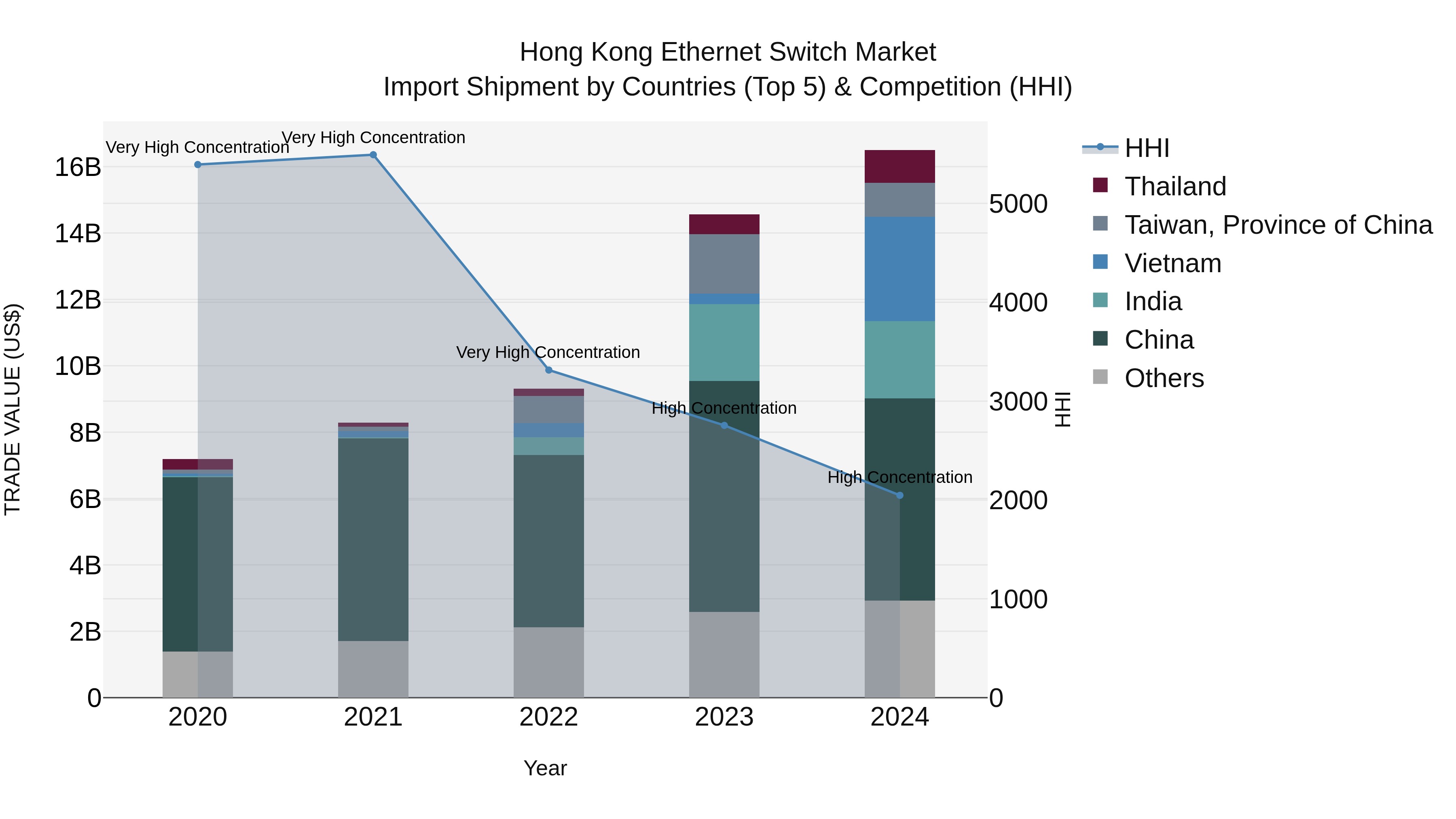 Hong Kong Ethernet Switch Market Top 5 Importing Countries and Market Competition (HHI) Analysis