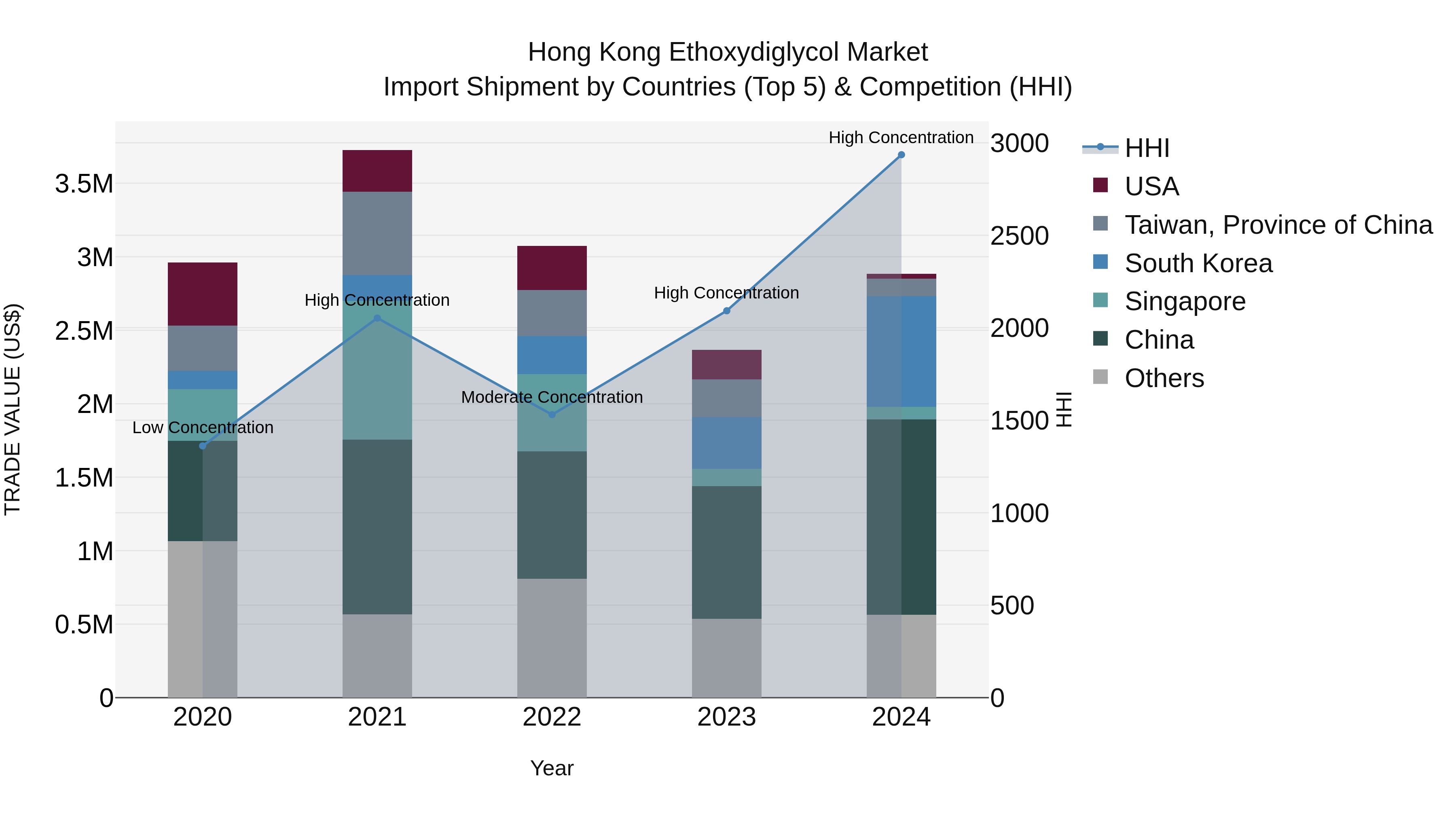 Hong Kong Ethoxydiglycol Market Top 5 Importing Countries and Market Competition (HHI) Analysis