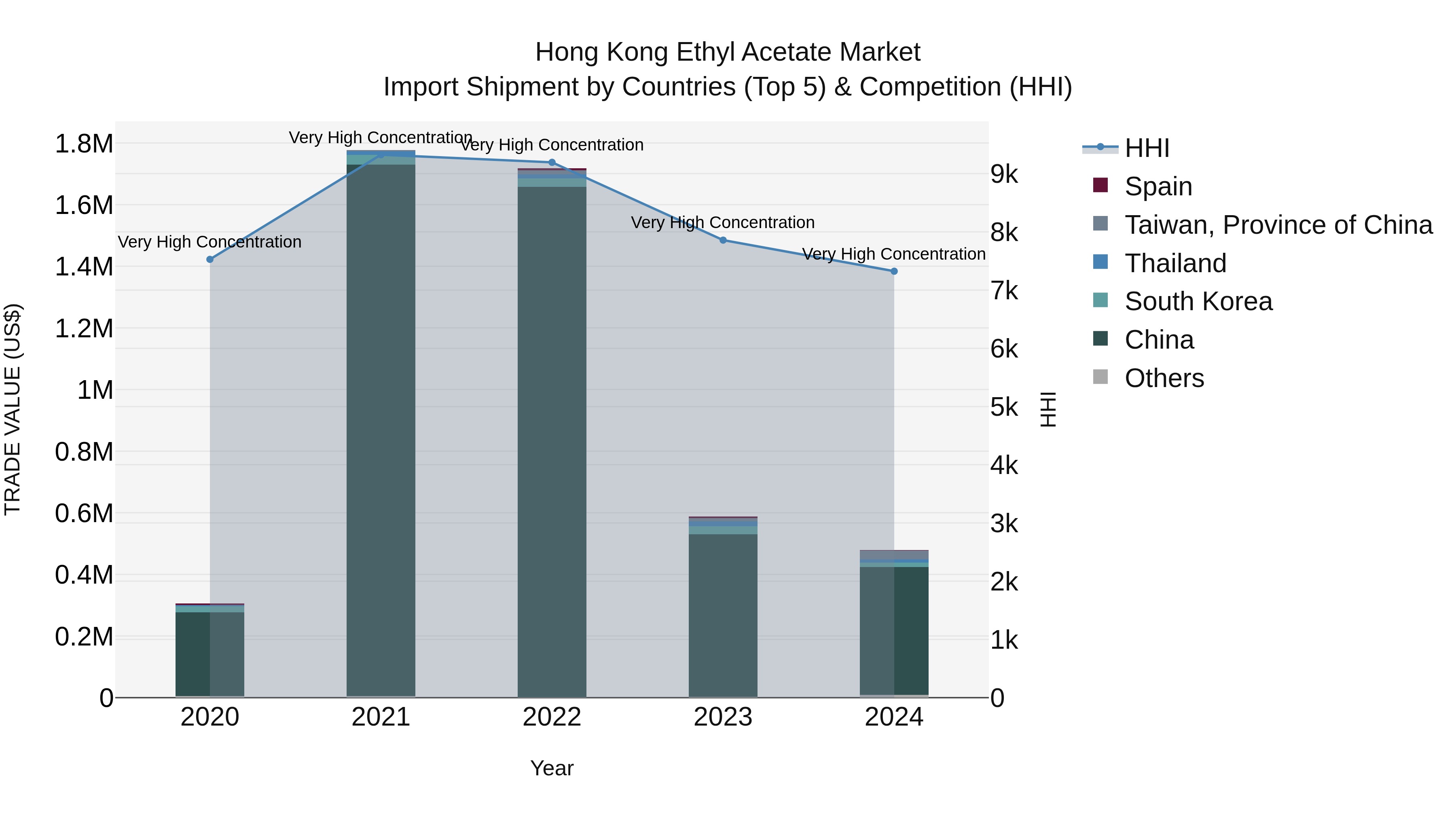 Hong Kong Ethyl Acetate Market Top 5 Importing Countries and Market Competition (HHI) Analysis